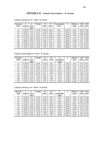 105 
APÊNDICE C – Cálculo Chuva Efetiva – Tr 5 anos 
Cenário 1, Solo Seco, CN = 74,04 – Tr 5 anos 
Duração 
(min) 
I (mm/h) 
I 
(mm/min) 
P 
(mm) 
ΔP 
(mm) 
ΔP' 
(mm) 
P 
acumulada 
(mm) 
S 
Pefetiva 
(mm) 
ΔPef 
(mm) 
ΔPef 
(cm) 
15 126,12 2,10 31,53 31,53 3,66 3,66 89,06 0,00 0,00 0,00 
30 86,47 1,44 43,23 11,70 5,43 9,09 89,06 0,00 0,00 0,00 
45 67,43 1,12 50,57 7,34 7,34 16,43 89,06 0,00 0,00 0,00 
60 56,00 0,93 56,00 5,43 31,53 47,96 89,06 7,62 7,62 0,76 
75 48,28 0,80 60,35 4,35 11,70 59,66 89,06 13,38 5,75 0,58 
90 42,68 0,71 64,01 3,66 4,35 64,01 89,06 15,78 2,40 0,24 
105 38,39 0,64 67,19 3,17 3,17 67,19 89,06 17,61 1,83 0,18 
120 35,00 0,58 70,00 2,81 2,81 70,00 89,06 19,28 1,67 0,17 
135 32,24 0,54 72,54 2,54 2,54 72,54 89,06 20,83 1,55 0,15 
Cenário 1, Solo Úmido, CN = 95,13 - Tr 5 anos 
Duração 
(min) 
I (mm/h) 
I 
(mm/min) 
P 
(mm) 
ΔP 
(mm) 
ΔP' 
(mm) 
P 
acumulada 
(mm) 
S 
Pefetiva 
(mm) 
ΔPef 
(mm) 
ΔPef 
(cm) 
15 126,12 2,10 31,53 31,53 3,66 3,66 13,00 0,08 0,08 0,01 
30 86,47 1,44 43,23 11,70 5,43 9,09 13,00 2,16 2,08 0,21 
45 67,43 1,12 50,57 7,34 7,34 16,43 13,00 7,13 4,97 0,50 
60 56,00 0,93 56,00 5,43 31,53 47,96 13,00 35,25 28,13 2,81 
75 48,28 0,80 60,35 4,35 11,70 59,66 13,00 46,47 11,22 1,12 
90 42,68 0,71 64,01 3,66 4,35 64,01 13,00 50,68 4,21 0,42 
105 38,39 0,64 67,19 3,17 3,17 67,19 13,00 53,76 3,08 0,31 
120 35,00 0,58 70,00 2,81 2,81 70,00 13,00 56,50 2,74 0,27 
135 32,24 0,54 72,54 2,54 2,54 72,54 13,00 58,97 2,47 0,25 
Cenário 2, Solo Seco, CN = 82,29 - Tr 5 anos 
Duração 
(min) 
I (mm/h) 
I 
(mm/min) 
P 
(mm) 
ΔP 
(mm) 
ΔP' 
(mm) 
P 
acumulada 
(mm) 
S 
Pefetiva 
(mm) 
ΔPef 
(mm) 
ΔPef 
(cm) 
15 126,12 2,10 31,53 31,53 3,66 3,66 54,66 0,00 0,00 0,00 
30 86,47 1,44 43,23 11,70 5,43 9,09 54,66 0,00 0,00 0,00 
45 67,43 1,12 50,57 7,34 7,34 16,43 54,66 0,50 0,50 0,05 
60 56,00 0,93 56,00 5,43 31,53 47,96 54,66 14,95 14,45 1,44 
75 48,28 0,80 60,35 4,35 11,70 59,66 54,66 22,96 8,01 0,80 
90 42,68 0,71 64,01 3,66 4,35 64,01 54,66 26,15 3,18 0,32 
105 38,39 0,64 67,19 3,17 3,17 67,19 54,66 28,53 2,38 0,24 
120 35,00 0,58 70,00 2,81 2,81 70,00 54,66 30,68 2,15 0,21 
135 32,24 0,54 72,54 2,54 2,54 72,54 54,66 32,64 1,96 0,20 
 