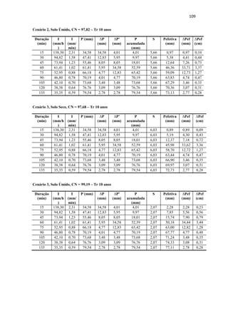 106 
Cenário 2, Solo Úmido, CN = 97,82- Tr 5 anos 
Duração 
(min) 
I 
(mm/h) 
I 
(mm/ 
min) 
P 
(mm) 
ΔP 
(mm) 
ΔP' 
(mm) 
P acumulada 
(mm) 
S Pefetiva 
(mm) 
ΔPef 
(mm) 
ΔPef 
(cm) 
15 126,12 2,10 31,53 31,53 3,66 3,66 5,66 0,78 0,78 0,08 
30 86,47 1,44 43,23 11,70 5,43 9,09 5,66 4,65 3,87 0,39 
45 67,43 1,12 50,57 7,34 7,34 16,43 5,66 11,16 6,52 0,65 
60 56,00 0,93 56,00 5,43 31,53 47,96 5,66 41,78 30,61 3,06 
75 48,28 0,80 60,35 4,35 11,70 59,66 5,66 53,37 11,59 1,16 
90 42,68 0,71 64,01 3,66 4,35 64,01 5,66 57,69 4,32 0,43 
105 38,39 0,64 67,19 3,17 3,17 67,19 5,66 60,84 3,15 0,32 
120 35,00 0,58 70,00 2,81 2,81 70,00 5,66 63,64 2,80 0,28 
135 32,24 0,54 72,54 2,54 2,54 72,54 5,66 66,16 2,52 0,25 
Cenário 3, Solo Seco, CN = 97,68- Tr 5 anos 
Duração 
(min) 
I 
(mm/h 
) 
I 
(mm/ 
min) 
P (mm) ΔP 
(mm) 
ΔP' 
(mm) 
P acumulada 
(mm) 
S Pefetiva 
(mm) 
ΔPef 
(mm) 
ΔPef 
(cm) 
15 126,12 2,10 31,53 31,53 3,66 3,66 6,03 0,71 0,71 0,07 
30 86,47 1,44 43,23 11,70 5,43 9,09 6,03 4,46 3,76 0,38 
45 67,43 1,12 50,57 7,34 7,34 16,43 6,03 10,90 6,44 0,64 
60 56,00 0,93 56,00 5,43 31,53 47,96 6,03 41,41 30,51 3,05 
75 48,28 0,80 60,35 4,35 11,70 59,66 6,03 52,99 11,58 1,16 
90 42,68 0,71 64,01 3,66 4,35 64,01 6,03 57,30 4,32 0,43 
105 38,39 0,64 67,19 3,17 3,17 67,19 6,03 60,45 3,15 0,32 
120 35,00 0,58 70,00 2,81 2,81 70,00 6,03 63,25 2,80 0,28 
135 32,24 0,54 72,54 2,54 2,54 72,54 6,03 65,77 2,52 0,25 
Cenário 3, Solo Úmido, CN = 99,19 - Tr 5 anos 
Duração 
(min) 
I 
(mm/h 
) 
I 
(mm/ 
min) 
P (mm) ΔP 
(mm) 
ΔP' 
(mm) 
P acumulada 
(mm) 
S Pefetiva 
(mm) 
ΔPef 
(mm) 
ΔPef 
(cm) 
15 126,12 2,10 31,53 31,53 3,66 3,66 2,07 1,98 1,98 0,20 
30 86,47 1,44 43,23 11,70 5,43 9,09 2,07 7,00 5,02 0,50 
45 67,43 1,12 50,57 7,34 7,34 16,43 2,07 14,18 7,18 0,72 
60 56,00 0,93 56,00 5,43 31,53 47,96 2,07 45,56 31,38 3,14 
75 48,28 0,80 60,35 4,35 11,70 59,66 2,07 57,24 11,69 1,17 
90 42,68 0,71 64,01 3,66 4,35 64,01 2,07 61,59 4,35 0,43 
105 38,39 0,64 67,19 3,17 3,17 67,19 2,07 64,76 3,17 0,32 
120 35,00 0,58 70,00 2,81 2,81 70,00 2,07 67,57 2,81 0,28 
135 32,24 0,54 72,54 2,54 2,54 72,54 2,07 70,11 2,53 0,25 
 