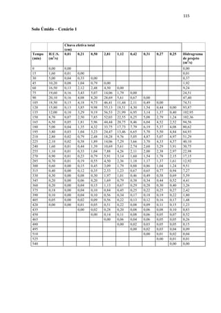112 
Cenário 2, Solo Úmido, CN = 97,82 – Tr 20 anos 
Duração 
(min) 
I 
(mm/h 
) 
I 
(mm/ 
min) 
P (mm) ΔP 
(mm) 
ΔP' 
(mm) 
P acumulada 
(mm) 
S Pefetiva 
(mm) 
ΔPef 
(mm) 
ΔPef 
(cm) 
15 151,66 2,53 37,91 37,91 4,40 4,40 5,66 1,20 1,20 0,12 
30 103,97 1,73 51,99 14,07 6,53 10,93 5,66 6,21 5,01 0,50 
45 81,08 1,35 60,81 8,83 8,83 19,75 5,66 14,28 8,07 0,81 
60 67,34 1,12 67,34 6,53 37,91 57,67 5,66 51,39 37,11 3,71 
75 58,06 0,97 72,57 5,23 14,07 71,74 5,66 65,37 13,98 1,40 
90 51,32 0,86 76,97 4,40 5,23 76,97 5,66 70,57 5,21 0,52 
105 46,17 0,77 80,79 3,82 3,82 80,79 5,66 74,37 3,80 0,38 
120 42,09 0,70 84,17 3,38 3,38 84,17 5,66 77,74 3,37 0,34 
135 38,77 0,65 87,22 3,05 3,05 87,22 5,66 80,78 3,04 0,30 
Cenário 3, Solo Seco, CN = 97,68 – Tr 20 anos 
Duração 
(min) 
I 
(mm/h 
) 
I 
(mm/ 
min) 
P (mm) ΔP 
(mm) 
ΔP' 
(mm) 
P acumulada 
(mm) 
S Pefetiva 
(mm) 
ΔPef 
(mm) 
ΔPef 
(cm) 
15 151,66 2,53 37,91 37,91 4,40 4,40 6,03 1,11 1,11 0,11 
30 103,97 1,73 51,99 14,07 6,53 10,93 6,03 6,00 4,89 0,49 
45 81,08 1,35 60,81 8,83 8,83 19,75 6,03 14,00 8,00 0,80 
60 67,34 1,12 67,34 6,53 37,91 57,67 6,03 51,01 37,02 3,70 
75 58,06 0,97 72,57 5,23 14,07 71,74 6,03 64,98 13,96 1,40 
90 51,32 0,86 76,97 4,40 5,23 76,97 6,03 70,18 5,20 0,52 
105 46,17 0,77 80,79 3,82 3,82 80,79 6,03 73,98 3,80 0,38 
120 42,09 0,70 84,17 3,38 3,38 84,17 6,03 77,34 3,37 0,34 
135 38,77 0,65 87,22 3,05 3,05 87,22 6,03 80,38 3,04 0,30 
Cenário 3, Solo Úmido, CN = 99,19 – Tr 20 anos 
Duração 
(min) 
I 
(mm/h 
) 
I 
(mm/ 
min) 
P (mm) ΔP 
(mm) 
ΔP' 
(mm) 
P acumulada 
(mm) 
S Pefetiva 
(mm) 
ΔPef 
(mm) 
ΔPef 
(cm) 
15 151,66 2,53 37,91 37,91 4,40 4,40 2,07 2,62 2,62 0,26 
30 103,97 1,73 51,99 14,07 6,53 10,93 2,07 8,78 6,16 0,62 
45 81,08 1,35 60,81 8,83 8,83 19,75 2,07 17,47 8,69 0,87 
60 67,34 1,12 67,34 6,53 37,91 57,67 2,07 55,25 37,79 3,78 
75 58,06 0,97 72,57 5,23 14,07 71,74 2,07 69,31 14,06 1,41 
90 51,32 0,86 76,97 4,40 5,23 76,97 2,07 74,54 5,23 0,52 
105 46,17 0,77 80,79 3,82 3,82 80,79 2,07 78,35 3,81 0,38 
120 42,09 0,70 84,17 3,38 3,38 84,17 2,07 81,74 3,38 0,34 
135 38,77 0,65 87,22 3,05 3,05 87,22 2,07 84,78 3,05 0,30 
 