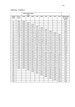 113 
Cenário 4, Solo Seco ou Úmido, CN = 100 
Duração 
(min) 
I 
(mm/h 
) 
I 
(mm/ 
min) 
P (mm) ΔP 
(mm) 
ΔP' 
(mm) 
P acumulada 
(mm) 
S Pefetiva 
(mm) 
ΔPef 
(mm) 
ΔPef 
(cm) 
15 151,66 2,53 37,91 37,91 4,40 4,40 0,00 4,40 4,40 0,44 
30 103,97 1,73 51,99 14,07 6,53 10,93 0,00 10,93 6,53 0,65 
45 81,08 1,35 60,81 8,83 8,83 19,75 0,00 19,75 8,83 0,88 
60 67,34 1,12 67,34 6,53 37,91 57,67 0,00 57,67 37,91 3,79 
75 58,06 0,97 72,57 5,23 14,07 71,74 0,00 71,74 14,07 1,41 
90 51,32 0,86 76,97 4,40 5,23 76,97 0,00 76,97 5,23 0,52 
105 46,17 0,77 80,79 3,82 3,82 80,79 0,00 80,79 3,82 0,38 
120 42,09 0,70 84,17 3,38 3,38 84,17 0,00 84,17 3,38 0,34 
135 38,77 0,65 87,22 3,05 3,05 87,22 0,00 87,22 3,05 0,30 
 