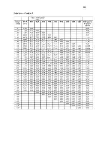 115 
Solo Úmido – Cenário 1 
Chuva efetiva total 
(cm) 
Tempo 
(min) 
H.U.S. 
(m3/s) 
0,01 0,21 0,50 2,81 1,12 0,42 0,31 0,27 0,25 Hidrograma 
de projeto 
(m3/s) 
0 0,00 0,00 0,00 
15 1,60 0,01 0,00 0,01 
30 5,00 0,04 0,33 0,00 0,37 
45 10,20 0,08 1,04 0,79 0,00 1,92 
60 16,50 0,13 2,12 2,48 4,50 0,00 9,24 
75 19,60 0,16 3,43 5,07 14,06 1,79 0,00 24,51 
90 20,10 0,16 4,08 8,20 28,69 5,61 0,67 0,00 47,40 
105 18,50 0,15 4,18 9,73 46,41 11,44 2,11 0,49 0,00 74,51 
120 15,80 0,13 3,85 9,98 55,13 18,51 4,30 1,54 0,44 0,00 93,87 
135 12,00 0,10 3,29 9,19 56,53 21,99 6,95 3,14 1,37 0,40 102,95 
150 8,70 0,07 2,50 7,85 52,03 22,55 8,25 5,08 2,79 1,24 102,36 
165 6,50 0,05 1,81 5,96 44,44 20,75 8,46 6,04 4,52 2,52 94,56 
180 5,00 0,04 1,35 4,32 33,75 17,73 7,79 6,19 5,37 4,08 80,62 
195 3,80 0,03 1,04 3,23 24,47 13,46 6,65 5,70 5,50 4,84 64,93 
210 2,80 0,02 0,79 2,48 18,28 9,76 5,05 4,87 5,07 4,97 51,29 
225 2,10 0,02 0,58 1,89 14,06 7,29 3,66 3,70 4,33 4,57 40,10 
240 1,60 0,01 0,44 1,39 10,69 5,61 2,74 2,68 3,29 3,91 30,75 
255 1,10 0,01 0,33 1,04 7,88 4,26 2,11 2,00 2,38 2,97 22,98 
270 0,90 0,01 0,23 0,79 5,91 3,14 1,60 1,54 1,78 2,15 17,15 
285 0,70 0,01 0,19 0,55 4,50 2,36 1,18 1,17 1,37 1,61 12,92 
300 0,60 0,00 0,15 0,45 3,09 1,79 0,88 0,86 1,04 1,24 9,51 
315 0,40 0,00 0,12 0,35 2,53 1,23 0,67 0,65 0,77 0,94 7,27 
330 0,30 0,00 0,08 0,30 1,97 1,01 0,46 0,49 0,58 0,69 5,59 
345 0,20 0,00 0,06 0,20 1,69 0,79 0,38 0,34 0,44 0,52 4,41 
360 0,20 0,00 0,04 0,15 1,13 0,67 0,29 0,28 0,30 0,40 3,26 
375 0,18 0,00 0,04 0,10 0,84 0,45 0,25 0,22 0,25 0,27 2,42 
390 0,10 0,00 0,04 0,10 0,56 0,34 0,17 0,18 0,19 0,22 1,80 
405 0,05 0,00 0,02 0,09 0,56 0,22 0,13 0,12 0,16 0,17 1,48 
420 0,00 0,00 0,01 0,05 0,51 0,22 0,08 0,09 0,11 0,15 1,23 
435 0,00 0,02 0,28 0,20 0,08 0,06 0,08 0,10 0,83 
450 0,00 0,14 0,11 0,08 0,06 0,05 0,07 0,52 
465 0,00 0,06 0,04 0,06 0,05 0,05 0,26 
480 0,00 0,02 0,03 0,05 0,05 0,15 
495 0,00 0,02 0,03 0,04 0,09 
510 0,00 0,01 0,02 0,04 
525 0,00 0,01 0,01 
540 0,00 0,00 
 