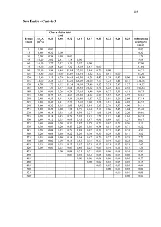 116 
Solo Seco – Cenário 2 
Chuva efetiva total 
(cm) 
Tempo 
(min) 
H.U.S. 
(m3/s) 
0,00 0,00 0,05 1,44 0,80 0,32 0,24 0,21 0,20 Hidrograma 
de projeto 
(m3/s) 
0 0,00 0,00 0,00 
15 1,60 0,00 0,00 0,00 
30 5,00 0,00 0,00 0,00 0,00 
45 10,20 0,00 0,00 0,08 0,00 0,08 
60 16,50 0,00 0,00 0,25 2,31 0,00 2,56 
75 19,60 0,00 0,00 0,51 7,22 1,28 0,00 9,02 
90 20,10 0,00 0,00 0,83 14,74 4,01 0,51 0,00 20,08 
105 18,50 0,00 0,00 0,98 23,84 8,17 1,59 0,38 0,00 34,97 
120 15,80 0,00 0,00 1,01 28,32 13,22 3,25 1,19 0,34 0,00 47,33 
135 12,00 0,00 0,00 0,93 29,04 15,71 5,26 2,43 1,07 0,31 54,75 
150 8,70 0,00 0,00 0,79 26,73 16,11 6,24 3,93 2,19 0,98 56,97 
165 6,50 0,00 0,00 0,60 22,83 14,83 6,40 4,67 3,54 2,00 54,87 
180 5,00 0,00 0,00 0,44 17,34 12,66 5,89 4,79 4,21 3,24 48,56 
195 3,80 0,00 0,00 0,33 12,57 9,62 5,03 4,40 4,32 3,85 40,11 
210 2,80 0,00 0,00 0,25 9,39 6,97 3,82 3,76 3,97 3,95 32,12 
225 2,10 0,00 0,00 0,19 7,22 5,21 2,77 2,86 3,39 3,63 25,28 
240 1,60 0,00 0,00 0,14 5,49 4,01 2,07 2,07 2,58 3,10 19,46 
255 1,10 0,00 0,00 0,11 4,05 3,05 1,59 1,55 1,87 2,36 14,56 
270 0,90 0,00 0,00 0,08 3,03 2,24 1,21 1,19 1,40 1,71 10,86 
285 0,70 0,00 0,00 0,06 2,31 1,68 0,89 0,90 1,07 1,28 8,20 
300 0,60 0,00 0,00 0,05 1,59 1,28 0,67 0,67 0,82 0,98 6,05 
315 0,40 0,00 0,00 0,04 1,30 0,88 0,51 0,50 0,60 0,75 4,57 
330 0,30 0,00 0,00 0,03 1,01 0,72 0,35 0,38 0,45 0,55 3,49 
345 0,20 0,00 0,00 0,02 0,87 0,56 0,29 0,26 0,34 0,41 2,75 
360 0,20 0,00 0,00 0,02 0,58 0,48 0,22 0,21 0,24 0,31 2,06 
375 0,18 0,00 0,00 0,01 0,43 0,32 0,19 0,17 0,19 0,22 1,53 
390 0,10 0,00 0,00 0,01 0,29 0,24 0,13 0,14 0,15 0,18 1,14 
405 0,05 0,00 0,00 0,01 0,29 0,16 0,10 0,10 0,13 0,14 0,92 
420 0,00 0,00 0,00 0,01 0,26 0,16 0,06 0,07 0,09 0,12 0,76 
435 0,00 0,00 0,14 0,14 0,06 0,05 0,06 0,08 0,55 
450 0,00 0,07 0,08 0,06 0,05 0,04 0,06 0,36 
465 0,00 0,04 0,03 0,04 0,04 0,04 0,20 
480 0,00 0,02 0,02 0,04 0,04 0,12 
495 0,00 0,01 0,02 0,04 0,07 
510 0,00 0,01 0,02 0,03 
525 0,00 0,01 0,01 
540 0,00 0,00 
 