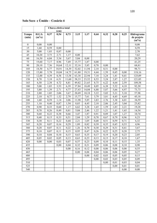 117 
Solo Úmido – Cenário 2 
Chuva efetiva total 
(cm) 
Tempo 
(min) 
H.U.S. 
(m3/s) 
0,08 0,39 0,65 3,06 1,16 0,43 0,32 0,28 0,25 Hidrograma 
de projeto 
(m3/s) 
0 0,00 0,00 0,00 
15 1,60 0,12 0,00 0,12 
30 5,00 0,39 0,62 0,00 1,01 
45 10,20 0,80 1,93 1,04 0,00 3,77 
60 16,50 1,29 3,95 3,26 4,90 0,00 13,39 
75 19,60 1,53 6,38 6,65 15,31 1,85 0,00 31,72 
90 20,10 1,57 7,58 10,75 31,22 5,80 0,69 0,00 57,61 
105 18,50 1,44 7,78 12,77 50,51 11,82 2,16 0,50 0,00 86,99 
120 15,80 1,23 7,16 13,10 60,00 19,13 4,41 1,58 0,45 0,00 107,04 
135 12,00 0,94 6,11 12,05 61,53 22,72 7,13 3,22 1,40 0,40 115,50 
150 8,70 0,68 4,64 10,29 56,63 23,30 8,47 5,20 2,85 1,26 113,33 
165 6,50 0,51 3,37 7,82 48,37 21,44 8,68 6,18 4,62 2,57 103,56 
180 5,00 0,39 2,51 5,67 36,73 18,31 7,99 6,34 5,48 4,16 87,60 
195 3,80 0,30 1,93 4,24 26,63 13,91 6,83 5,83 5,62 4,94 70,23 
210 2,80 0,22 1,47 3,26 19,90 10,08 5,18 4,98 5,18 5,07 55,34 
225 2,10 0,16 1,08 2,48 15,31 7,53 3,76 3,78 4,42 4,67 43,19 
240 1,60 0,12 0,81 1,82 11,63 5,80 2,81 2,74 3,36 3,98 33,08 
255 1,10 0,09 0,62 1,37 8,57 4,40 2,16 2,05 2,43 3,03 24,72 
270 0,90 0,07 0,43 1,04 6,43 3,25 1,64 1,58 1,82 2,19 18,44 
285 0,70 0,05 0,35 0,72 4,90 2,43 1,21 1,20 1,40 1,64 13,90 
300 0,60 0,05 0,27 0,59 3,37 1,85 0,91 0,88 1,06 1,26 10,24 
315 0,40 0,03 0,23 0,46 2,76 1,28 0,69 0,66 0,78 0,96 7,84 
330 0,30 0,02 0,15 0,39 2,14 1,04 0,48 0,50 0,59 0,71 6,03 
345 0,20 0,02 0,12 0,26 1,84 0,81 0,39 0,35 0,45 0,53 4,75 
360 0,20 0,02 0,08 0,20 1,22 0,70 0,30 0,28 0,31 0,40 3,51 
375 0,18 0,01 0,08 0,13 0,92 0,46 0,26 0,22 0,25 0,28 2,61 
390 0,10 0,01 0,07 0,13 0,61 0,35 0,17 0,19 0,20 0,23 1,95 
405 0,05 0,00 0,04 0,12 0,61 0,23 0,13 0,13 0,17 0,18 1,60 
420 0,00 0,00 0,02 0,07 0,55 0,23 0,09 0,09 0,11 0,15 1,31 
435 0,00 0,03 0,31 0,21 0,09 0,06 0,08 0,10 0,88 
450 0,00 0,15 0,12 0,08 0,06 0,06 0,08 0,54 
465 0,00 0,06 0,04 0,06 0,06 0,05 0,26 
480 0,00 0,02 0,03 0,05 0,05 0,15 
495 0,00 0,02 0,03 0,05 0,09 
510 0,00 0,01 0,03 0,04 
525 0,00 0,01 0,01 
540 0,00 0,00 
 