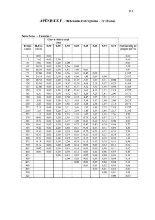 118 
Solo Seco – Cenário 3 
Chuva efetiva total 
(cm) 
Tempo 
(min) 
H.U.S. 
(m3/s) 
0,07 0,38 0,64 3,05 1,16 0,43 0,32 0,28 0,25 Hidrograma 
de projeto 
(m3/s) 
0 0,00 0,00 0,00 
15 1,60 0,11 0,00 0,11 
30 5,00 0,35 0,60 0,00 0,96 
45 10,20 0,72 1,88 1,03 0,00 3,63 
60 16,50 1,17 3,83 3,22 4,88 0,00 13,10 
75 19,60 1,39 6,20 6,57 15,25 1,85 0,00 31,26 
90 20,10 1,43 7,36 10,62 31,12 5,79 0,69 0,00 57,00 
105 18,50 1,31 7,55 12,62 50,34 11,81 2,16 0,50 0,00 86,28 
120 15,80 1,12 6,95 12,94 59,79 19,10 4,40 1,58 0,45 0,00 106,33 
135 12,00 0,85 5,93 11,91 61,32 22,69 7,12 3,21 1,40 0,40 114,84 
150 8,70 0,62 4,51 10,17 56,44 23,27 8,46 5,20 2,85 1,26 112,77 
165 6,50 0,46 3,27 7,72 48,20 21,42 8,68 6,18 4,61 2,57 103,11 
180 5,00 0,35 2,44 5,60 36,61 18,29 7,99 6,33 5,48 4,16 87,25 
195 3,80 0,27 1,88 4,18 26,54 13,89 6,82 5,83 5,62 4,94 69,97 
210 2,80 0,20 1,43 3,22 19,83 10,07 5,18 4,98 5,17 5,07 55,14 
225 2,10 0,15 1,05 2,45 15,25 7,53 3,76 3,78 4,42 4,66 43,04 
240 1,60 0,11 0,79 1,80 11,59 5,79 2,81 2,74 3,35 3,98 32,97 
255 1,10 0,08 0,60 1,35 8,54 4,40 2,16 2,05 2,43 3,02 24,63 
270 0,90 0,06 0,41 1,03 6,41 3,24 1,64 1,58 1,82 2,19 18,38 
285 0,70 0,05 0,34 0,71 4,88 2,43 1,21 1,20 1,40 1,64 13,85 
300 0,60 0,04 0,26 0,58 3,36 1,85 0,91 0,88 1,06 1,26 10,20 
315 0,40 0,03 0,23 0,45 2,75 1,27 0,69 0,66 0,78 0,96 7,82 
330 0,30 0,02 0,15 0,39 2,14 1,04 0,47 0,50 0,59 0,71 6,01 
345 0,20 0,01 0,11 0,26 1,83 0,81 0,39 0,35 0,45 0,53 4,74 
360 0,20 0,01 0,08 0,19 1,22 0,69 0,30 0,28 0,31 0,40 3,49 
375 0,18 0,01 0,08 0,13 0,92 0,46 0,26 0,22 0,25 0,28 2,60 
390 0,10 0,01 0,07 0,13 0,61 0,35 0,17 0,19 0,20 0,23 1,95 
405 0,05 0,00 0,04 0,12 0,61 0,23 0,13 0,13 0,17 0,18 1,60 
420 0,00 0,00 0,02 0,06 0,55 0,23 0,09 0,09 0,11 0,15 1,31 
435 0,00 0,03 0,31 0,21 0,09 0,06 0,08 0,10 0,88 
450 0,00 0,15 0,12 0,08 0,06 0,06 0,08 0,54 
465 0,00 0,06 0,04 0,06 0,06 0,05 0,26 
480 0,00 0,02 0,03 0,05 0,05 0,15 
495 0,00 0,02 0,03 0,05 0,09 
510 0,00 0,01 0,03 0,04 
525 0,00 0,01 0,01 
540 0,00 0,00 
 