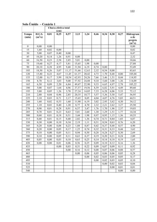 119 
Solo Úmido – Cenário 3 
Chuva efetiva total 
(cm) 
Tempo 
(min) 
H.U.S. 
(m3/s) 
0,20 0,50 0,72 3,14 1,17 0,43 0,32 0,28 0,25 Hidrograma 
de projeto 
(m3/s) 
0 0,00 0,00 0,00 
15 1,60 0,32 0,00 0,32 
30 5,00 0,99 0,80 0,00 1,79 
45 10,20 2,02 2,51 1,15 0,00 5,68 
60 16,50 3,27 5,12 3,59 5,02 0,00 17,00 
75 19,60 3,88 8,28 7,32 15,69 1,87 0,00 37,04 
90 20,10 3,98 9,84 11,84 32,01 5,84 0,70 0,00 64,21 
105 18,50 3,66 10,09 14,07 51,78 11,92 2,17 0,51 0,00 94,20 
120 15,80 3,13 9,29 14,43 61,50 19,28 4,43 1,59 0,45 0,00 114,10 
135 12,00 2,38 7,93 13,28 63,07 22,90 7,17 3,23 1,41 0,41 121,78 
150 8,70 1,72 6,02 11,34 58,05 23,49 8,52 5,23 2,87 1,27 118,52 
165 6,50 1,29 4,37 8,61 49,58 21,62 8,74 6,22 4,64 2,58 107,64 
180 5,00 0,99 3,26 6,24 37,65 18,46 8,04 6,37 5,51 4,18 90,73 
195 3,80 0,75 2,51 4,67 27,30 14,02 6,87 5,87 5,65 4,97 72,61 
210 2,80 0,55 1,91 3,59 20,40 10,17 5,22 5,01 5,20 5,09 57,14 
225 2,10 0,42 1,41 2,73 15,69 7,60 3,78 3,81 4,44 4,69 44,55 
240 1,60 0,32 1,05 2,01 11,92 5,84 2,83 2,76 3,37 4,00 34,11 
255 1,10 0,22 0,80 1,51 8,79 4,44 2,17 2,06 2,45 3,04 25,48 
270 0,90 0,18 0,55 1,15 6,59 3,27 1,65 1,59 1,83 2,20 19,01 
285 0,70 0,14 0,45 0,79 5,02 2,45 1,22 1,21 1,41 1,65 14,33 
300 0,60 0,12 0,35 0,65 3,45 1,87 0,91 0,89 1,07 1,27 10,57 
315 0,40 0,08 0,30 0,50 2,82 1,29 0,70 0,67 0,79 0,96 8,10 
330 0,30 0,06 0,20 0,43 2,20 1,05 0,48 0,51 0,59 0,71 6,22 
345 0,20 0,04 0,15 0,29 1,88 0,82 0,39 0,35 0,45 0,53 4,90 
360 0,20 0,04 0,10 0,22 1,26 0,70 0,30 0,29 0,31 0,41 3,62 
375 0,18 0,04 0,10 0,14 0,94 0,47 0,26 0,22 0,25 0,28 2,70 
390 0,10 0,02 0,09 0,14 0,63 0,35 0,17 0,19 0,20 0,23 2,02 
405 0,05 0,01 0,05 0,13 0,63 0,23 0,13 0,13 0,17 0,18 1,65 
420 0,00 0,00 0,03 0,07 0,56 0,23 0,09 0,10 0,11 0,15 1,34 
435 0,00 0,04 0,31 0,21 0,09 0,06 0,08 0,10 0,90 
450 0,00 0,16 0,12 0,08 0,06 0,06 0,08 0,55 
465 0,00 0,06 0,04 0,06 0,06 0,05 0,27 
480 0,00 0,02 0,03 0,05 0,05 0,15 
495 0,00 0,02 0,03 0,05 0,09 
510 0,00 0,01 0,03 0,04 
525 0,00 0,01 0,01 
540 0,00 0,00 
 