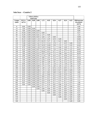 120 
Solo Seco e Úmido – Cenário 4 
Chuva efetiva total 
(cm) 
Tempo 
(min) 
H.U.S. 
(m3/s) 
0,37 0,54 0,73 3,15 1,17 0,44 0,32 0,28 0,25 Hidrograma 
de projeto 
(m3/s) 
0 0,00 0,00 0,00 
15 1,60 0,59 0,00 0,59 
30 5,00 1,83 0,87 0,00 2,70 
45 10,20 3,73 2,71 1,17 0,00 7,62 
60 16,50 6,04 5,54 3,67 5,04 0,00 20,29 
75 19,60 7,17 8,96 7,49 15,77 1,87 0,00 41,25 
90 20,10 7,36 10,64 12,11 32,16 5,85 0,70 0,00 68,81 
105 18,50 6,77 10,91 14,39 52,02 11,94 2,18 0,51 0,00 98,71 
120 15,80 5,78 10,04 14,75 61,80 19,31 4,44 1,59 0,45 0,00 118,16 
135 12,00 4,39 8,58 13,58 63,38 22,94 7,18 3,24 1,41 0,41 125,09 
150 8,70 3,18 6,51 11,60 58,33 23,52 8,53 5,24 2,87 1,27 121,05 
165 6,50 2,38 4,72 8,81 49,82 21,65 8,75 6,22 4,64 2,59 109,58 
180 5,00 1,83 3,53 6,39 37,84 18,49 8,05 6,38 5,52 4,18 92,20 
195 3,80 1,39 2,71 4,77 27,43 14,04 6,88 5,87 5,66 4,97 73,73 
210 2,80 1,02 2,06 3,67 20,49 10,18 5,22 5,02 5,21 5,10 57,98 
225 2,10 0,77 1,52 2,79 15,77 7,61 3,79 3,81 4,45 4,69 45,18 
240 1,60 0,59 1,14 2,06 11,98 5,85 2,83 2,76 3,38 4,01 34,59 
255 1,10 0,40 0,87 1,54 8,83 4,45 2,18 2,06 2,45 3,04 25,82 
270 0,90 0,33 0,60 1,17 6,62 3,28 1,65 1,59 1,83 2,21 19,28 
285 0,70 0,26 0,49 0,81 5,04 2,46 1,22 1,21 1,41 1,65 14,54 
300 0,60 0,22 0,38 0,66 3,47 1,87 0,91 0,89 1,07 1,27 10,74 
315 0,40 0,15 0,33 0,51 2,84 1,29 0,70 0,67 0,79 0,96 8,23 
330 0,30 0,11 0,22 0,44 2,21 1,05 0,48 0,51 0,59 0,71 6,32 
345 0,20 0,07 0,16 0,29 1,89 0,82 0,39 0,35 0,45 0,53 4,96 
360 0,20 0,07 0,11 0,22 1,26 0,70 0,30 0,29 0,31 0,41 3,67 
375 0,18 0,07 0,11 0,15 0,95 0,47 0,26 0,22 0,25 0,28 2,75 
390 0,10 0,04 0,10 0,15 0,63 0,35 0,17 0,19 0,20 0,23 2,05 
405 0,05 0,02 0,05 0,13 0,63 0,23 0,13 0,13 0,17 0,18 1,67 
420 0,00 0,00 0,03 0,07 0,57 0,23 0,09 0,10 0,11 0,15 1,35 
435 0,00 0,04 0,32 0,21 0,09 0,06 0,08 0,10 0,90 
450 0,00 0,16 0,12 0,08 0,06 0,06 0,08 0,55 
465 0,00 0,06 0,04 0,06 0,06 0,05 0,27 
480 0,00 0,02 0,03 0,05 0,05 0,15 
495 0,00 0,02 0,03 0,05 0,09 
510 0,00 0,01 0,03 0,04 
525 0,00 0,01 0,01 
540 0,00 0,00 
 