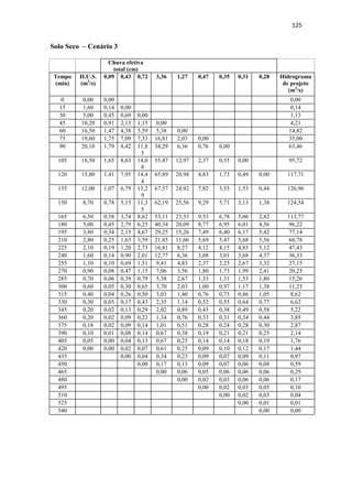122 
Solo Úmido – Cenário 1 
Chuva efetiva total 
(cm) 
Tempo 
(min) 
H.U.S. 
(m3/s) 
0,01 0,25 0,57 3,13 1,24 0,46 0,34 0,30 0,27 Hidrogram 
a de 
projeto 
(m3/s) 
0 0,00 0,00 0,00 
15 1,60 0,02 0,00 0,02 
30 5,00 0,07 0,40 0,00 0,47 
45 10,20 0,14 1,26 0,91 0,00 2,32 
60 16,50 0,23 2,58 2,85 5,01 0,00 10,66 
75 19,60 0,27 4,17 5,81 15,65 1,98 0,00 27,88 
90 20,10 0,28 4,95 9,40 31,94 6,19 0,74 0,00 53,49 
105 18,50 0,26 5,07 11,17 51,66 12,63 2,32 0,54 0,00 83,65 
120 15,80 0,22 4,67 11,45 61,37 20,42 4,73 1,70 0,48 0,00 105,04 
135 12,00 0,17 3,99 10,54 62,93 24,26 7,66 3,46 1,51 0,44 114,95 
150 8,70 0,12 3,03 9,00 57,92 24,88 9,10 5,60 3,08 1,36 114,09 
165 6,50 0,09 2,20 6,84 49,47 22,90 9,33 6,65 4,97 2,78 105,22 
180 5,00 0,07 1,64 4,96 37,57 19,56 8,59 6,82 5,91 4,49 89,60 
195 3,80 0,05 1,26 3,70 27,24 14,85 7,33 6,28 6,06 5,33 72,12 
210 2,80 0,04 0,96 2,85 20,35 10,77 5,57 5,36 5,58 5,47 56,95 
225 2,10 0,03 0,71 2,17 15,65 8,05 4,04 4,07 4,76 5,03 44,51 
240 1,60 0,02 0,53 1,60 11,90 6,19 3,02 2,95 3,62 4,30 34,12 
255 1,10 0,02 0,40 1,20 8,77 4,70 2,32 2,21 2,62 3,27 25,50 
270 0,90 0,01 0,28 0,91 6,57 3,47 1,76 1,70 1,96 2,37 19,03 
285 0,70 0,01 0,23 0,63 5,01 2,60 1,30 1,29 1,51 1,77 14,34 
300 0,60 0,01 0,18 0,51 3,44 1,98 0,97 0,95 1,15 1,36 10,55 
315 0,40 0,01 0,15 0,40 2,82 1,36 0,74 0,71 0,84 1,03 8,07 
330 0,30 0,00 0,10 0,34 2,19 1,11 0,51 0,54 0,63 0,76 6,20 
345 0,20 0,00 0,08 0,23 1,88 0,87 0,42 0,37 0,48 0,57 4,90 
360 0,20 0,00 0,05 0,17 1,25 0,74 0,32 0,31 0,33 0,44 3,62 
375 0,18 0,00 0,05 0,11 0,94 0,50 0,28 0,24 0,27 0,30 2,69 
390 0,10 0,00 0,05 0,11 0,63 0,37 0,19 0,20 0,21 0,24 2,00 
405 0,05 0,00 0,03 0,10 0,63 0,25 0,14 0,14 0,18 0,19 1,65 
420 0,00 0,00 0,01 0,06 0,56 0,25 0,09 0,10 0,12 0,16 1,36 
435 0,00 0,03 0,31 0,22 0,09 0,07 0,09 0,11 0,92 
450 0,00 0,16 0,12 0,08 0,07 0,06 0,08 0,57 
465 0,00 0,06 0,05 0,06 0,06 0,05 0,28 
480 0,00 0,02 0,03 0,05 0,05 0,17 
495 0,00 0,02 0,03 0,05 0,10 
510 0,00 0,02 0,03 0,04 
525 0,00 0,01 0,01 
540 0,00 0,00 
 