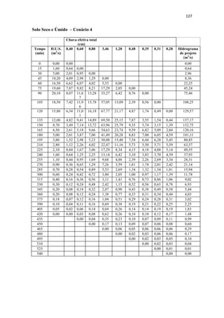 124 
Solo Úmido – Cenário 2 
Chuva efetiva 
total (cm) 
Tempo 
(min) 
H.U.S. 
(m3/s) 
0,10 0,44 0,73 3,37 1,27 0,47 0,35 0,31 0,28 Hidrograma 
de projeto 
(m3/s) 
0 0,00 0,00 0,00 
15 1,60 0,16 0,00 0,16 
30 5,00 0,49 0,71 0,00 1,19 
45 10,20 0,99 2,21 1,16 0,00 4,36 
60 16,50 1,60 4,50 3,63 5,39 0,00 15,13 
75 19,60 1,90 7,28 7,40 16,86 2,04 0,00 35,48 
90 20,10 1,95 8,65 11,9 
8 
34,39 6,36 0,76 0,00 64,09 
105 18,50 1,80 8,87 14,2 
3 
55,63 12,98 2,37 0,55 0,00 96,43 
120 15,80 1,54 8,16 14,5 
9 
66,08 21,00 4,84 1,73 0,49 0,00 118,43 
135 12,00 1,17 6,97 13,4 
3 
67,77 24,95 7,83 3,53 1,54 0,44 127,62 
150 8,70 0,85 5,29 11,4 
7 
62,37 25,59 9,30 5,71 3,13 1,38 125,09 
165 6,50 0,63 3,84 8,71 53,27 23,55 9,53 6,79 5,07 2,82 114,21 
180 5,00 0,49 2,87 6,32 40,46 20,11 8,78 6,96 6,02 4,57 96,56 
195 3,80 0,37 2,21 4,72 29,33 15,28 7,49 6,40 6,17 5,43 77,40 
210 2,80 0,27 1,68 3,63 21,91 11,07 5,69 5,47 5,68 5,56 60,97 
225 2,10 0,20 1,24 2,76 16,86 8,27 4,13 4,15 4,85 5,12 47,58 
240 1,60 0,16 0,93 2,03 12,81 6,36 3,08 3,01 3,68 4,37 36,44 
255 1,10 0,11 0,71 1,52 9,44 4,84 2,37 2,25 2,67 3,32 27,23 
270 0,90 0,09 0,49 1,16 7,08 3,56 1,80 1,73 2,00 2,41 20,32 
285 0,70 0,07 0,40 0,80 5,39 2,67 1,33 1,32 1,54 1,80 15,31 
300 0,60 0,06 0,31 0,65 3,71 2,04 1,00 0,97 1,17 1,38 11,28 
315 0,40 0,04 0,26 0,51 3,03 1,40 0,76 0,73 0,86 1,05 8,64 
330 0,30 0,03 0,18 0,44 2,36 1,15 0,52 0,55 0,64 0,78 6,64 
345 0,20 0,02 0,13 0,29 2,02 0,89 0,43 0,38 0,49 0,58 5,24 
360 0,20 0,02 0,09 0,22 1,35 0,76 0,33 0,31 0,34 0,44 3,86 
375 0,18 0,02 0,09 0,15 1,01 0,51 0,28 0,24 0,28 0,30 2,88 
390 0,10 0,01 0,08 0,15 0,67 0,38 0,19 0,21 0,21 0,25 2,15 
405 0,05 0,00 0,04 0,13 0,67 0,25 0,14 0,14 0,18 0,19 1,77 
420 0,00 0,00 0,02 0,07 0,61 0,25 0,09 0,10 0,12 0,17 1,44 
435 0,00 0,04 0,34 0,23 0,09 0,07 0,09 0,11 0,97 
450 0,00 0,17 0,13 0,09 0,07 0,06 0,08 0,59 
465 0,00 0,06 0,05 0,06 0,06 0,06 0,29 
480 0,00 0,02 0,03 0,06 0,06 0,17 
495 0,00 0,02 0,03 0,05 0,10 
510 0,00 0,02 0,03 0,04 
525 0,00 0,01 0,01 
540 0,00 0,00 
 