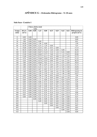 125 
Solo Seco – Cenário 3 
Chuva efetiva 
total (cm) 
Tempo 
(min) 
H.U.S. 
(m3/s) 
0,09 0,43 0,72 3,36 1,27 0,47 0,35 0,31 0,28 Hidrograma 
de projeto 
(m3/s) 
0 0,00 0,00 0,00 
15 1,60 0,14 0,00 0,14 
30 5,00 0,45 0,69 0,00 1,13 
45 10,20 0,91 2,15 1,15 0,00 4,21 
60 16,50 1,47 4,38 3,59 5,38 0,00 14,82 
75 19,60 1,75 7,09 7,33 16,81 2,03 0,00 35,00 
90 20,10 1,79 8,42 11,8 
5 
34,29 6,36 0,76 0,00 63,46 
105 18,50 1,65 8,63 14,0 
8 
55,47 12,97 2,37 0,55 0,00 95,72 
120 15,80 1,41 7,95 14,4 
4 
65,89 20,98 4,83 1,73 0,49 0,00 117,71 
135 12,00 1,07 6,79 13,2 
9 
67,57 24,92 7,82 3,53 1,53 0,44 126,96 
150 8,70 0,78 5,15 11,3 
5 
62,19 25,56 9,29 5,71 3,13 1,38 124,54 
165 6,50 0,58 3,74 8,62 53,11 23,53 9,53 6,78 5,06 2,82 113,77 
180 5,00 0,45 2,79 6,25 40,34 20,09 8,77 6,95 6,01 4,56 96,22 
195 3,80 0,34 2,15 4,67 29,25 15,26 7,49 6,40 6,17 5,42 77,14 
210 2,80 0,25 1,63 3,59 21,85 11,06 5,69 5,47 5,68 5,56 60,78 
225 2,10 0,19 1,20 2,73 16,81 8,27 4,12 4,15 4,85 5,12 47,43 
240 1,60 0,14 0,90 2,01 12,77 6,36 3,08 3,01 3,68 4,37 36,33 
255 1,10 0,10 0,69 1,51 9,41 4,83 2,37 2,25 2,67 3,32 27,15 
270 0,90 0,08 0,47 1,15 7,06 3,56 1,80 1,73 1,99 2,41 20,25 
285 0,70 0,06 0,39 0,79 5,38 2,67 1,33 1,31 1,53 1,80 15,26 
300 0,60 0,05 0,30 0,65 3,70 2,03 1,00 0,97 1,17 1,38 11,25 
315 0,40 0,04 0,26 0,50 3,03 1,40 0,76 0,73 0,86 1,05 8,62 
330 0,30 0,03 0,17 0,43 2,35 1,14 0,52 0,55 0,64 0,77 6,62 
345 0,20 0,02 0,13 0,29 2,02 0,89 0,43 0,38 0,49 0,58 5,22 
360 0,20 0,02 0,09 0,22 1,34 0,76 0,33 0,31 0,34 0,44 3,85 
375 0,18 0,02 0,09 0,14 1,01 0,51 0,28 0,24 0,28 0,30 2,87 
390 0,10 0,01 0,08 0,14 0,67 0,38 0,19 0,21 0,21 0,25 2,14 
405 0,05 0,00 0,04 0,13 0,67 0,25 0,14 0,14 0,18 0,19 1,76 
420 0,00 0,00 0,02 0,07 0,61 0,25 0,09 0,10 0,12 0,17 1,44 
435 0,00 0,04 0,34 0,23 0,09 0,07 0,09 0,11 0,97 
450 0,00 0,17 0,13 0,09 0,07 0,06 0,08 0,59 
465 0,00 0,06 0,05 0,06 0,06 0,06 0,29 
480 0,00 0,02 0,03 0,06 0,06 0,17 
495 0,00 0,02 0,03 0,05 0,10 
510 0,00 0,02 0,03 0,04 
525 0,00 0,01 0,01 
540 0,00 0,00 
 