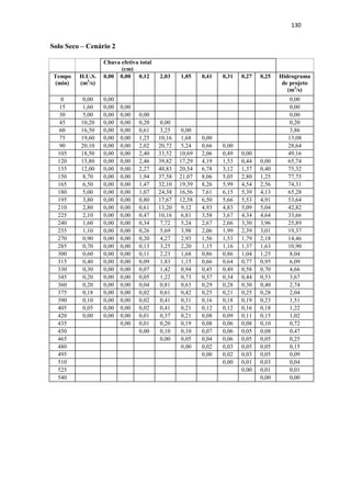 127 
Solo Seco e Úmido – Cenário 4 
Chuva efetiva total 
(cm) 
Tempo 
(min) 
H.U.S. 
(m3/s) 
0,40 0,60 0,80 3,46 1,28 0,48 0,35 0,31 0,28 Hidrograma 
de projeto 
(m3/s) 
0 0,00 0,00 0,00 
15 1,60 0,64 0,00 0,64 
30 5,00 2,01 0,95 0,00 2,96 
45 10,20 4,09 2,98 1,29 0,00 8,36 
60 16,50 6,62 6,07 4,02 5,53 0,00 22,25 
75 19,60 7,87 9,82 8,21 17,29 2,05 0,00 45,24 
90 20,10 8,07 11,6 
7 
13,28 35,27 6,42 0,76 0,00 75,46 
105 18,50 7,42 11,9 
6 
15,78 57,05 13,09 2,39 0,56 0,00 108,25 
120 15,80 6,34 11,0 
1 
16,18 67,77 21,17 4,87 1,74 0,49 0,00 129,57 
135 12,00 4,82 9,41 14,89 69,50 25,15 7,87 3,55 1,54 0,44 137,17 
150 8,70 3,49 7,14 12,72 63,96 25,79 9,35 5,74 3,15 1,39 132,75 
165 6,50 2,61 5,18 9,66 54,63 23,74 9,59 6,82 5,09 2,84 120,16 
180 5,00 2,01 3,87 7,00 41,49 20,28 8,83 7,00 6,05 4,59 101,11 
195 3,80 1,52 2,98 5,23 30,08 15,40 7,54 6,44 6,20 5,45 80,85 
210 2,80 1,12 2,26 4,02 22,47 11,16 5,73 5,50 5,71 5,59 63,57 
225 2,10 0,84 1,67 3,06 17,29 8,34 4,15 4,18 4,88 5,14 49,55 
240 1,60 0,64 1,25 2,25 13,14 6,42 3,10 3,03 3,70 4,39 37,93 
255 1,10 0,44 0,95 1,69 9,68 4,88 2,39 2,26 2,69 3,34 28,31 
270 0,90 0,36 0,65 1,29 7,26 3,59 1,81 1,74 2,01 2,42 21,14 
285 0,70 0,28 0,54 0,89 5,53 2,69 1,34 1,32 1,54 1,81 15,94 
300 0,60 0,24 0,42 0,72 3,80 2,05 1,00 0,97 1,17 1,39 11,78 
315 0,40 0,16 0,36 0,56 3,11 1,41 0,76 0,73 0,86 1,06 9,02 
330 0,30 0,12 0,24 0,48 2,42 1,15 0,52 0,56 0,65 0,78 6,93 
345 0,20 0,08 0,18 0,32 2,07 0,90 0,43 0,38 0,49 0,58 5,44 
360 0,20 0,08 0,12 0,24 1,38 0,77 0,33 0,31 0,34 0,44 4,03 
375 0,18 0,07 0,12 0,16 1,04 0,51 0,29 0,24 0,28 0,31 3,02 
390 0,10 0,04 0,11 0,16 0,69 0,38 0,19 0,21 0,22 0,25 2,25 
405 0,05 0,02 0,06 0,14 0,69 0,26 0,14 0,14 0,19 0,19 1,83 
420 0,00 0,00 0,03 0,08 0,62 0,26 0,10 0,10 0,12 0,17 1,48 
435 0,00 0,04 0,35 0,23 0,10 0,07 0,09 0,11 0,99 
450 0,00 0,17 0,13 0,09 0,07 0,06 0,08 0,60 
465 0,00 0,06 0,05 0,06 0,06 0,06 0,29 
480 0,00 0,02 0,03 0,06 0,06 0,17 
495 0,00 0,02 0,03 0,05 0,10 
510 0,00 0,02 0,03 0,04 
525 0,00 0,01 0,01 
540 0,00 0,00 
 