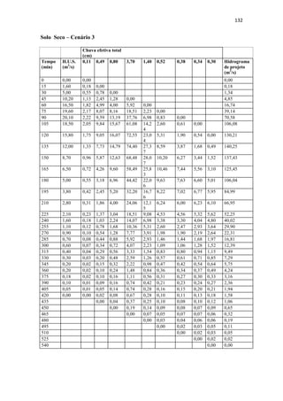 129 
Solo Úmido – Cenário 1 
Chuva efetiva total 
(cm) 
Tempo 
(min) 
H.U.S. 
(m3/s) 
0,02 0,30 0,65 3,48 1,36 0,51 0,37 0,33 0,30 Hidrograma 
de projeto 
(m3/s) 
0 0,00 0,00 0,00 
15 1,60 0,04 0,00 0,04 
30 5,00 0,11 0,49 0,00 0,59 
45 10,20 0,22 1,52 1,04 0,00 2,78 
60 16,50 0,36 3,09 3,25 5,57 0,00 12,27 
75 19,60 0,43 5,00 6,64 17,40 2,18 0,00 31,65 
90 20,10 0,44 5,94 10,73 35,49 6,82 0,82 0,00 60,25 
105 18,50 0,40 6,09 12,75 57,41 13,92 2,56 0,60 0,00 93,73 
120 15,80 0,35 5,61 13,08 68,19 22,52 5,21 1,87 0,53 0,00 117,35 
135 12,00 0,26 4,79 12,04 69,93 26,75 8,43 3,81 1,66 0,48 128,15 
150 8,70 0,19 3,64 10,28 64,36 27,43 10,02 6,16 3,38 1,50 126,96 
165 6,50 0,14 2,64 7,81 54,97 25,25 10,27 7,32 5,47 3,05 116,93 
180 5,00 0,11 1,97 5,66 41,75 21,56 9,45 7,51 6,50 4,94 99,46 
195 3,80 0,08 1,52 4,23 30,27 16,38 8,07 6,91 6,67 5,87 79,99 
210 2,80 0,06 1,15 3,25 22,61 11,87 6,13 5,90 6,14 6,02 63,14 
225 2,10 0,05 0,85 2,47 17,40 8,87 4,45 4,48 5,24 5,54 49,34 
240 1,60 0,04 0,64 1,82 13,22 6,82 3,32 3,25 3,98 4,73 37,82 
255 1,10 0,02 0,49 1,37 9,74 5,19 2,56 2,43 2,89 3,59 28,27 
270 0,90 0,02 0,33 1,04 7,31 3,82 1,94 1,87 2,16 2,60 21,09 
285 0,70 0,02 0,27 0,72 5,57 2,87 1,43 1,42 1,66 1,95 15,89 
300 0,60 0,01 0,21 0,59 3,83 2,18 1,07 1,05 1,26 1,50 11,70 
315 0,40 0,01 0,18 0,46 3,13 1,50 0,82 0,78 0,93 1,14 8,95 
330 0,30 0,01 0,12 0,39 2,44 1,23 0,56 0,60 0,70 0,84 6,88 
345 0,20 0,00 0,09 0,26 2,09 0,96 0,46 0,41 0,53 0,63 5,43 
360 0,20 0,00 0,06 0,20 1,39 0,82 0,36 0,34 0,36 0,48 4,01 
375 0,18 0,00 0,06 0,13 1,04 0,55 0,31 0,26 0,30 0,33 2,98 
390 0,10 0,00 0,05 0,13 0,70 0,41 0,20 0,22 0,23 0,27 2,22 
405 0,05 0,00 0,03 0,12 0,70 0,27 0,15 0,15 0,20 0,21 1,83 
420 0,00 0,00 0,02 0,07 0,63 0,27 0,10 0,11 0,13 0,18 1,51 
435 0,00 0,03 0,35 0,25 0,10 0,07 0,10 0,12 1,02 
450 0,00 0,17 0,14 0,09 0,07 0,07 0,09 0,63 
465 0,00 0,07 0,05 0,07 0,07 0,06 0,31 
480 0,00 0,03 0,04 0,06 0,06 0,18 
495 0,00 0,02 0,03 0,05 0,11 
510 0,00 0,02 0,03 0,05 
525 0,00 0,01 0,01 
540 0,00 0,00 
 