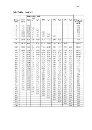 130 
Solo Seco – Cenário 2 
Chuva efetiva total 
(cm) 
Tempo 
(min) 
H.U.S. 
(m3/s) 
0,00 0,00 0,12 2,03 1,05 0,41 0,31 0,27 0,25 Hidrograma 
de projeto 
(m3/s) 
0 0,00 0,00 0,00 
15 1,60 0,00 0,00 0,00 
30 5,00 0,00 0,00 0,00 0,00 
45 10,20 0,00 0,00 0,20 0,00 0,20 
60 16,50 0,00 0,00 0,61 3,25 0,00 3,86 
75 19,60 0,00 0,00 1,25 10,16 1,68 0,00 13,08 
90 20,10 0,00 0,00 2,02 20,72 5,24 0,66 0,00 28,64 
105 18,50 0,00 0,00 2,40 33,52 10,69 2,06 0,49 0,00 49,16 
120 15,80 0,00 0,00 2,46 39,82 17,29 4,19 1,53 0,44 0,00 65,74 
135 12,00 0,00 0,00 2,27 40,83 20,54 6,78 3,12 1,37 0,40 75,32 
150 8,70 0,00 0,00 1,94 37,58 21,07 8,06 5,05 2,80 1,25 77,75 
165 6,50 0,00 0,00 1,47 32,10 19,39 8,26 5,99 4,54 2,56 74,31 
180 5,00 0,00 0,00 1,07 24,38 16,56 7,61 6,15 5,39 4,13 65,28 
195 3,80 0,00 0,00 0,80 17,67 12,58 6,50 5,66 5,53 4,91 53,64 
210 2,80 0,00 0,00 0,61 13,20 9,12 4,93 4,83 5,09 5,04 42,82 
225 2,10 0,00 0,00 0,47 10,16 6,81 3,58 3,67 4,34 4,64 33,66 
240 1,60 0,00 0,00 0,34 7,72 5,24 2,67 2,66 3,30 3,96 25,89 
255 1,10 0,00 0,00 0,26 5,69 3,98 2,06 1,99 2,39 3,01 19,37 
270 0,90 0,00 0,00 0,20 4,27 2,93 1,56 1,53 1,79 2,18 14,46 
285 0,70 0,00 0,00 0,13 3,25 2,20 1,15 1,16 1,37 1,63 10,90 
300 0,60 0,00 0,00 0,11 2,23 1,68 0,86 0,86 1,04 1,25 8,04 
315 0,40 0,00 0,00 0,09 1,83 1,15 0,66 0,64 0,77 0,95 6,09 
330 0,30 0,00 0,00 0,07 1,42 0,94 0,45 0,49 0,58 0,70 4,66 
345 0,20 0,00 0,00 0,05 1,22 0,73 0,37 0,34 0,44 0,53 3,67 
360 0,20 0,00 0,00 0,04 0,81 0,63 0,29 0,28 0,30 0,40 2,74 
375 0,18 0,00 0,00 0,02 0,61 0,42 0,25 0,21 0,25 0,28 2,04 
390 0,10 0,00 0,00 0,02 0,41 0,31 0,16 0,18 0,19 0,23 1,51 
405 0,05 0,00 0,00 0,02 0,41 0,21 0,12 0,12 0,16 0,18 1,22 
420 0,00 0,00 0,00 0,01 0,37 0,21 0,08 0,09 0,11 0,15 1,02 
435 0,00 0,01 0,20 0,19 0,08 0,06 0,08 0,10 0,72 
450 0,00 0,10 0,10 0,07 0,06 0,05 0,08 0,47 
465 0,00 0,05 0,04 0,06 0,05 0,05 0,25 
480 0,00 0,02 0,03 0,05 0,05 0,15 
495 0,00 0,02 0,03 0,05 0,09 
510 0,00 0,01 0,03 0,04 
525 0,00 0,01 0,01 
540 0,00 0,00 
 