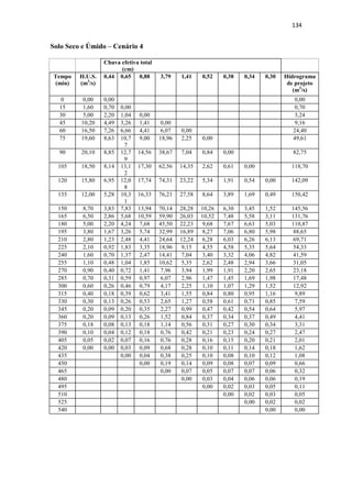 131 
Solo Úmido – Cenário 2 
Chuva efetiva total 
(cm) 
Tempo 
(min) 
H.U.S. 
(m3/s) 
0,12 0,50 0,81 3,71 1,40 0,52 0,38 0,34 0,30 Hidrograma 
de projeto 
(m3/s) 
0 0,00 0,00 0,00 
15 1,60 0,19 0,00 0,19 
30 5,00 0,60 0,80 0,00 1,40 
45 10,20 1,22 2,51 1,29 0,00 5,02 
60 16,50 1,97 5,11 4,04 5,94 0,00 17,06 
75 19,60 2,34 8,27 8,23 18,55 2,24 0,00 39,64 
90 20,10 2,40 9,82 13,32 37,85 6,99 0,83 0,00 71,22 
105 18,50 2,21 10,0 
7 
15,82 61,23 14,26 2,60 0,61 0,00 106,81 
120 15,80 1,89 9,27 16,23 72,74 23,06 5,31 1,90 0,54 0,00 130,93 
135 12,00 1,44 7,92 14,93 74,59 27,39 8,59 3,88 1,68 0,49 140,91 
150 8,70 1,04 6,01 12,75 68,65 28,09 10,21 6,27 3,44 1,52 137,99 
165 6,50 0,78 4,36 9,69 58,63 25,86 10,47 7,45 5,56 3,10 125,89 
180 5,00 0,60 3,26 7,02 44,53 22,08 9,63 7,64 6,61 5,01 106,38 
195 3,80 0,45 2,51 5,25 32,29 16,77 8,23 7,03 6,77 5,95 85,25 
210 2,80 0,33 1,90 4,04 24,12 12,16 6,25 6,00 6,23 6,11 67,15 
225 2,10 0,25 1,40 3,07 18,55 9,08 4,53 4,56 5,32 5,62 52,39 
240 1,60 0,19 1,05 2,26 14,10 6,99 3,38 3,31 4,04 4,80 40,13 
255 1,10 0,13 0,80 1,70 10,39 5,31 2,60 2,47 2,93 3,64 29,98 
270 0,90 0,11 0,55 1,29 7,79 3,91 1,98 1,90 2,19 2,64 22,37 
285 0,70 0,08 0,45 0,89 5,94 2,94 1,46 1,44 1,68 1,97 16,86 
300 0,60 0,07 0,35 0,73 4,08 2,24 1,09 1,06 1,28 1,52 12,42 
315 0,40 0,05 0,30 0,57 3,34 1,54 0,83 0,80 0,94 1,15 9,52 
330 0,30 0,04 0,20 0,48 2,60 1,26 0,57 0,61 0,71 0,85 7,32 
345 0,20 0,02 0,15 0,32 2,23 0,98 0,47 0,42 0,54 0,64 5,77 
360 0,20 0,02 0,10 0,24 1,48 0,84 0,36 0,34 0,37 0,49 4,25 
375 0,18 0,02 0,10 0,16 1,11 0,56 0,31 0,27 0,30 0,33 3,17 
390 0,10 0,01 0,09 0,16 0,74 0,42 0,21 0,23 0,24 0,27 2,37 
405 0,05 0,01 0,05 0,15 0,74 0,28 0,16 0,15 0,20 0,21 1,95 
420 0,00 0,00 0,03 0,08 0,67 0,28 0,10 0,11 0,13 0,18 1,59 
435 0,00 0,04 0,37 0,25 0,10 0,08 0,10 0,12 1,07 
450 0,00 0,19 0,14 0,09 0,08 0,07 0,09 0,65 
465 0,00 0,07 0,05 0,07 0,07 0,06 0,32 
480 0,00 0,03 0,04 0,06 0,06 0,19 
495 0,00 0,02 0,03 0,05 0,11 
510 0,00 0,02 0,03 0,05 
525 0,00 0,02 0,02 
540 0,00 0,00 
 