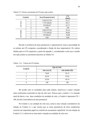 75 
Tabela 5.3-Áreas permeáveis e impermeáveis para cada cenário (m2) 
Cenário 
Área da bacia 
(m²) 
Área Impermeável 
(m²) / (%) 
Área Permeável 
(m²) / (%) 
1 
13.935.932,11 
4.111.394,83 29,50% 9.824.537,28 70,50% 
2 6.184.287,66 44,38% 7.751.644,45 55,62% 
3 13.396.835,24 96,13% 539.096,87 3,87% 
4 13.935.932,11 100,00% 0,00 0,00% 
 