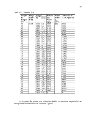 77 
Por não haver uma classificação mais detalhada do solo, a literatura recomenda a 
adoção Grupo B (SOUSA, 2008). O Grupo de solo B é arenoso e menos profundo que 
os do Grupo A, com menor teor de argila total, porém ainda inferior a 15%. 
Posteriormente, as áreas permeáveis tiveram seus CN corrigidos para se 
enquadrarem na condição adequada de umidade, conforme Tabela 5.4. Após isto, foi 
obtido um único CN para cada área total permeável em cada cenário simulado. Para 
isso, foi retirada uma média ponderada através da somatória de cada categoria de uso do 
solo multiplicada por seu respectivo CN, sendo que estes valores obtidos encontram-se 
discriminados na Tabela 5.5. 
Tabela 5.4- Ajustamento do CN da condição normal II para o solo seco (I) e úmido (III) 
Condição normal II 
do número CN 
CN adequado para a devida condição 
Condição I 
Condição III 
(solo seco) 
(solo úmido) 
100 10 100 
95 87 99 
90 78 98 
85 70 97 
80 63 94 
75 57 91 
70 51 87 
65 45 83 
60 40 79 
55 35 75 
50 31 70 
45 27 65 
40 23 60 
35 19 55 
30 15 50 
25 12 45 
20 9 39 
15 7 33 
10 4 26 
5 2 17 
0 0 0 
Fonte: Tomaz (2002) 
 