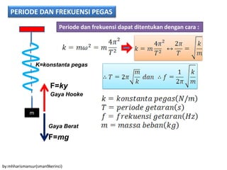 PERIODE DAN FREKUENSI PEGAS
m
F=ky
F=mg
Gaya Hooke
Gaya Berat
K=konstanta pegas
Periode dan frekuensi dapat ditentukan dengan cara :
by:mhharismansur(sman9kerinci)
 