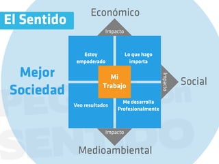 Económico
El Sentido
                         Impacto



                Estoy              Lo que hago
              empoderado             importa

 Mejor




                                                 Impacto
                          Mi
                        Trabajo                            Social
Sociedad
                                Me desarrolla
             Veo resultados
                              Profesionalmente



                         Impacto


              Medioambiental
 
