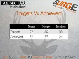 Targets Vs Achieved
Raise Match Realize
Targets 76 60 55
Achieved 36 27 24
 