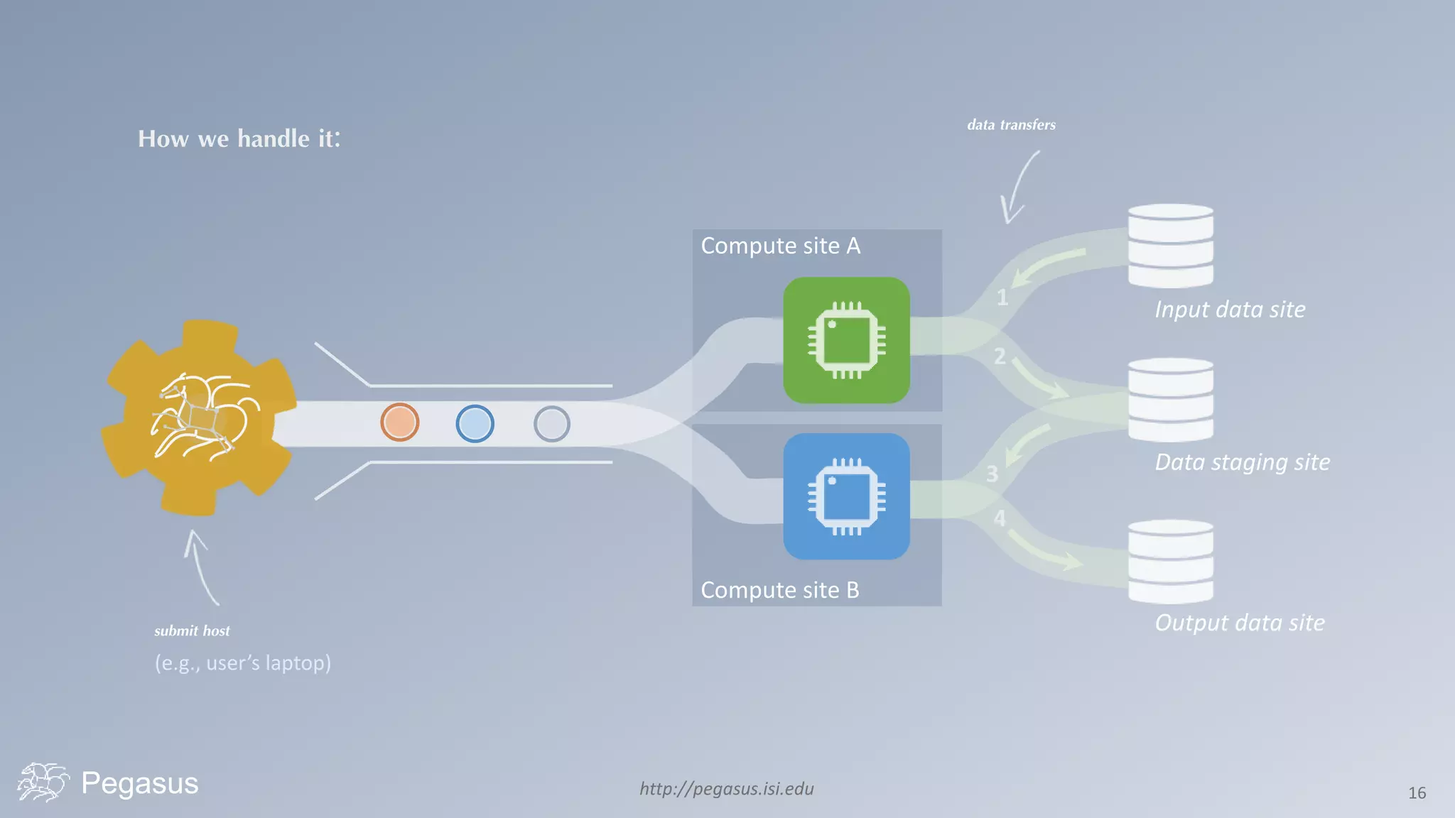 http://pegasus.isi.edu 16
How we handle it:
Pegasus
Input data site
Data staging site
Output data site
Compute site B
Compute site A
data transfers
submit host
(e.g., user’s laptop)
 