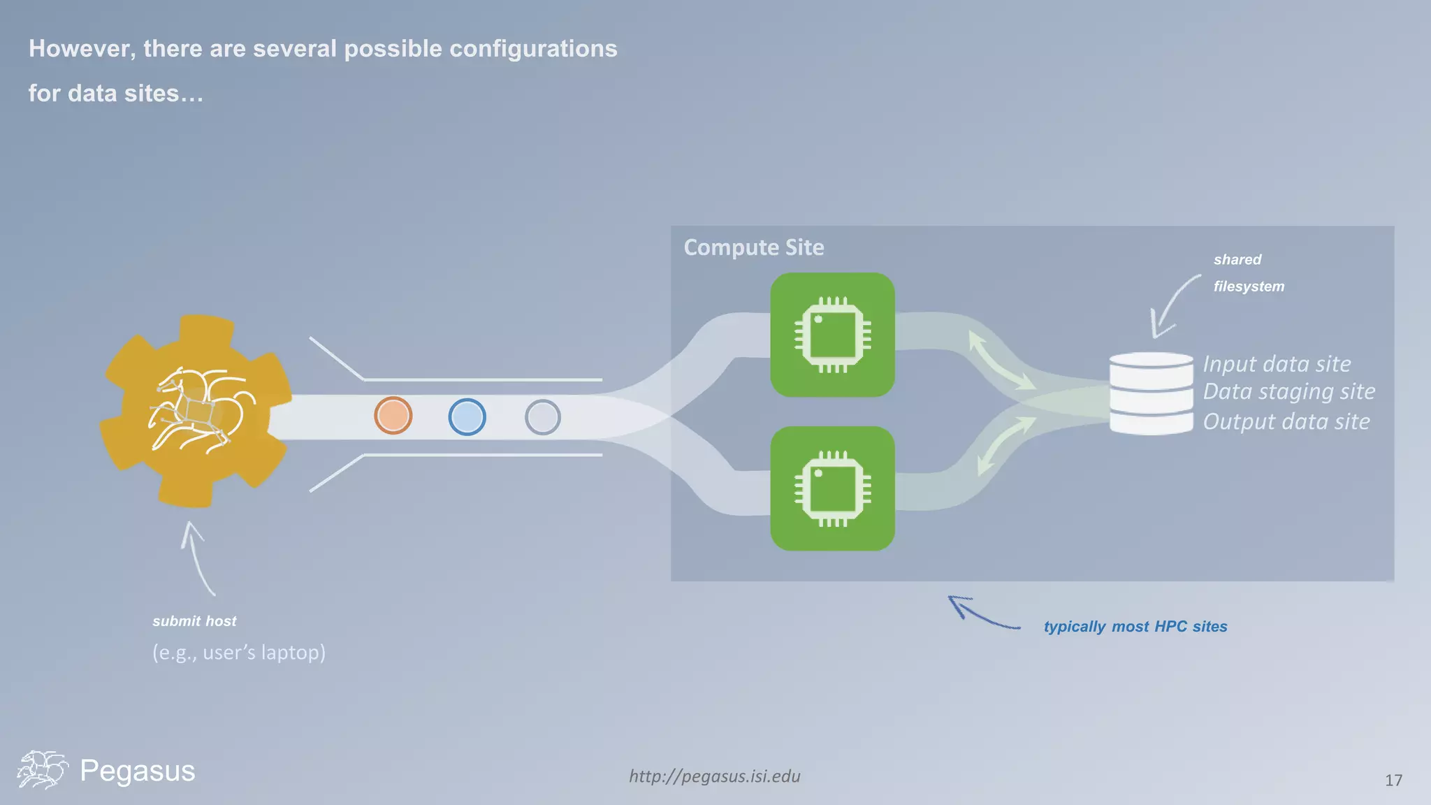 http://pegasus.isi.edu 17Pegasus
shared
filesystem
submit host
(e.g., user’s laptop)
However, there are several possible configurations
for data sites…
typically most HPC sites
 