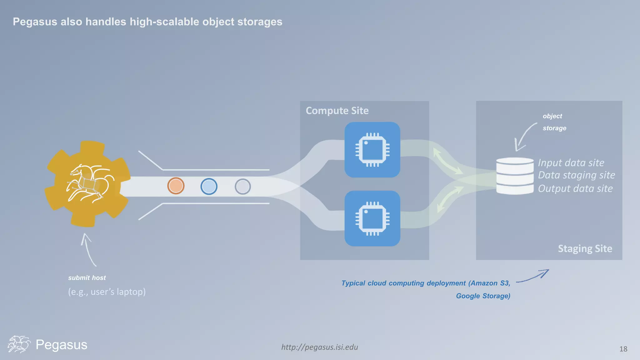 http://pegasus.isi.edu 18Pegasus
object
storage
submit host
(e.g., user’s laptop)
Pegasus also handles high-scalable object storages
Typical cloud computing deployment (Amazon S3,
Google Storage)
 