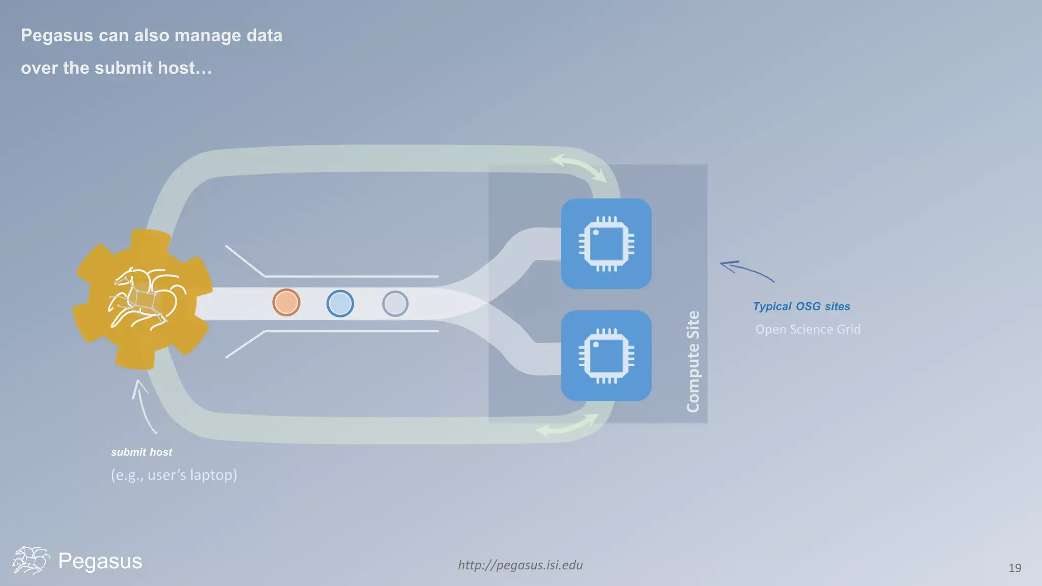 http://pegasus.isi.edu 19Pegasus
submit host
(e.g., user’s laptop)
Pegasus can also manage data
over the submit host…
Typical OSG sites
Open Science Grid
 