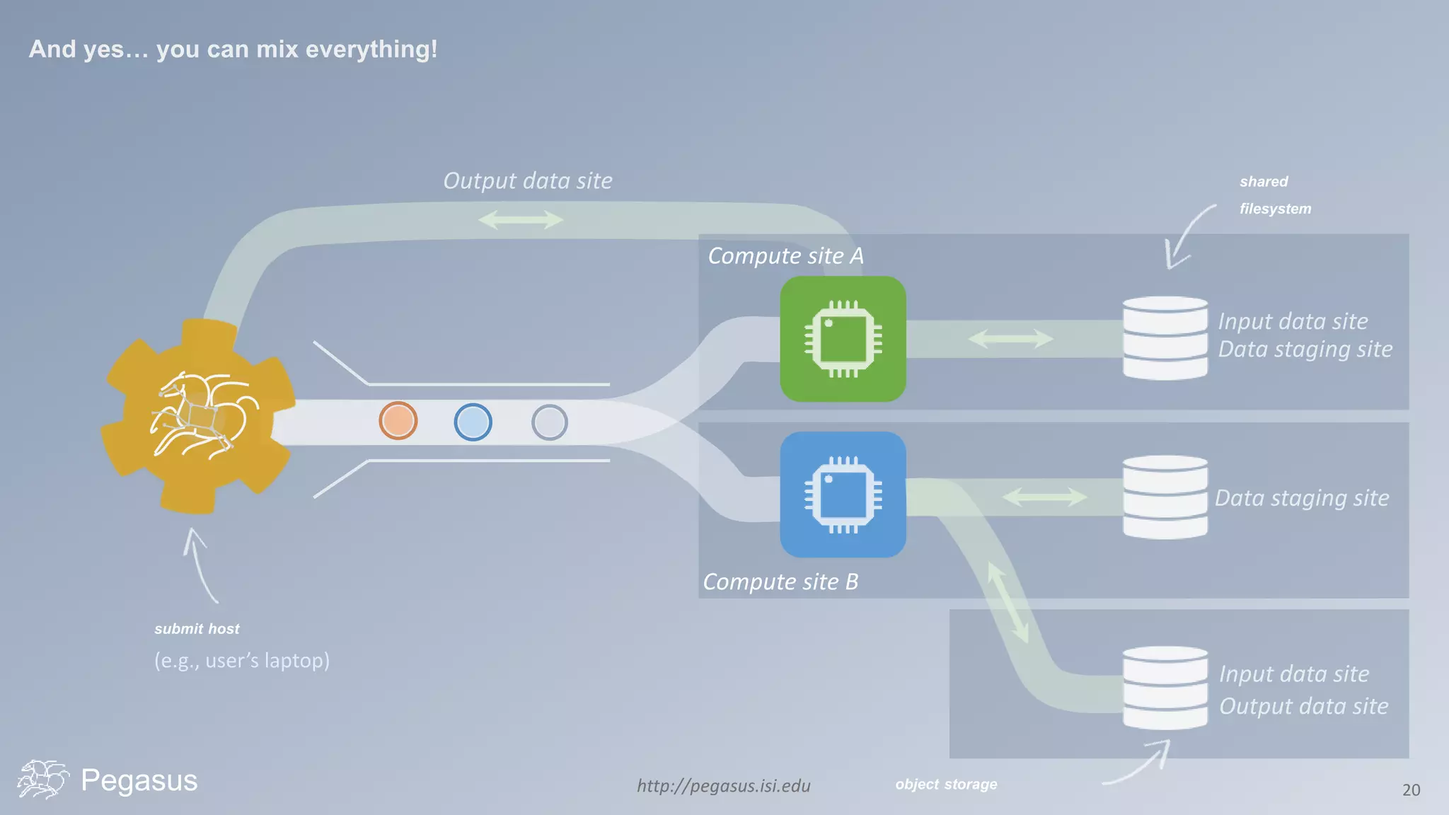 http://pegasus.isi.edu 20Pegasus
shared
filesystem
submit host
(e.g., user’s laptop)
And yes… you can mix everything!
Compute site B
Compute site A
object storage
 