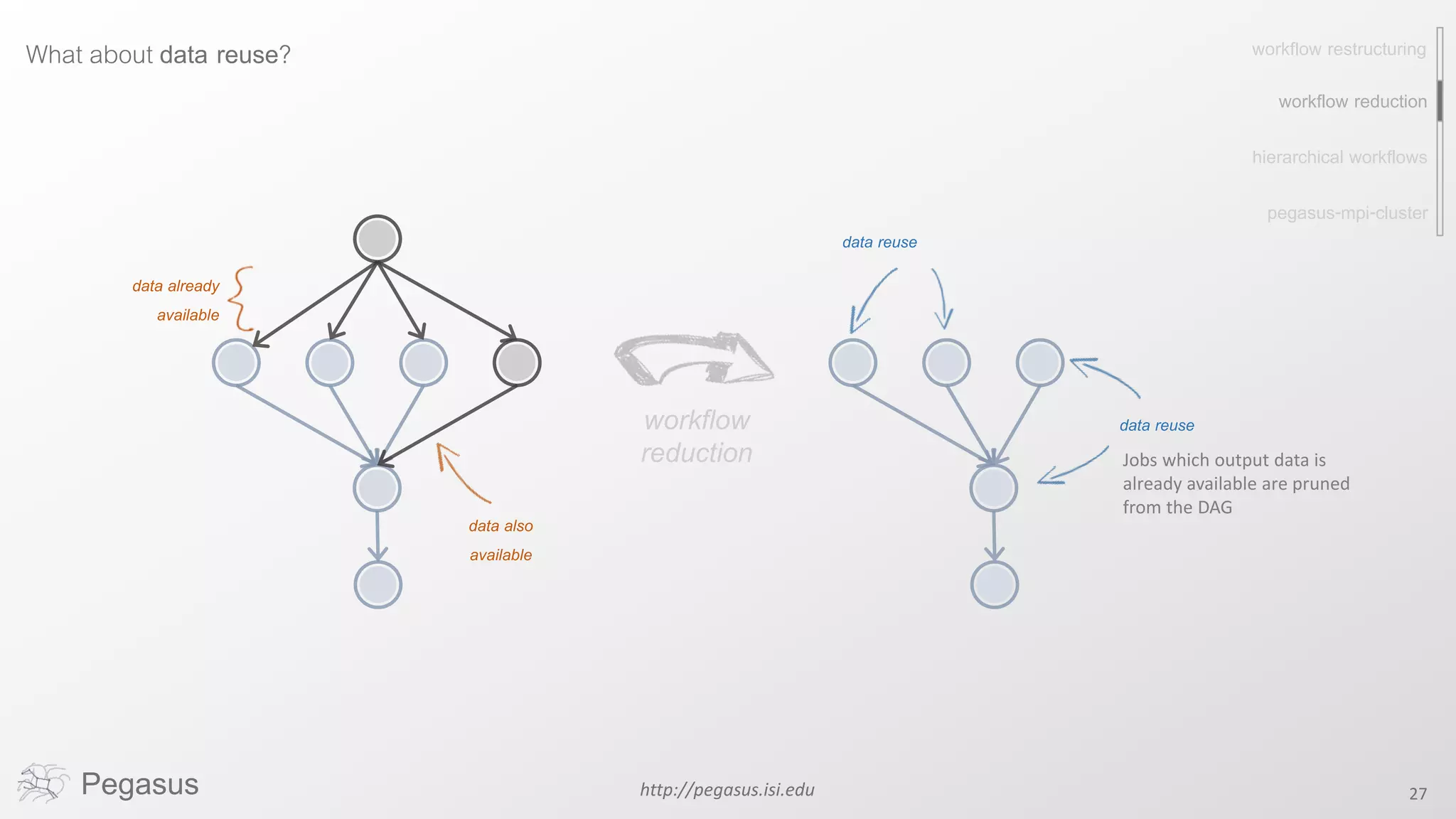 Pegasus http://pegasus.isi.edu 27
What about data reuse?
data already
available
Jobs which output data is
already available are pruned
from the DAG
data reuse
workflow restructuring
workflow reduction
pegasus-mpi-cluster
hierarchical workflows
workflow
reduction
data also
available
data reuse
 