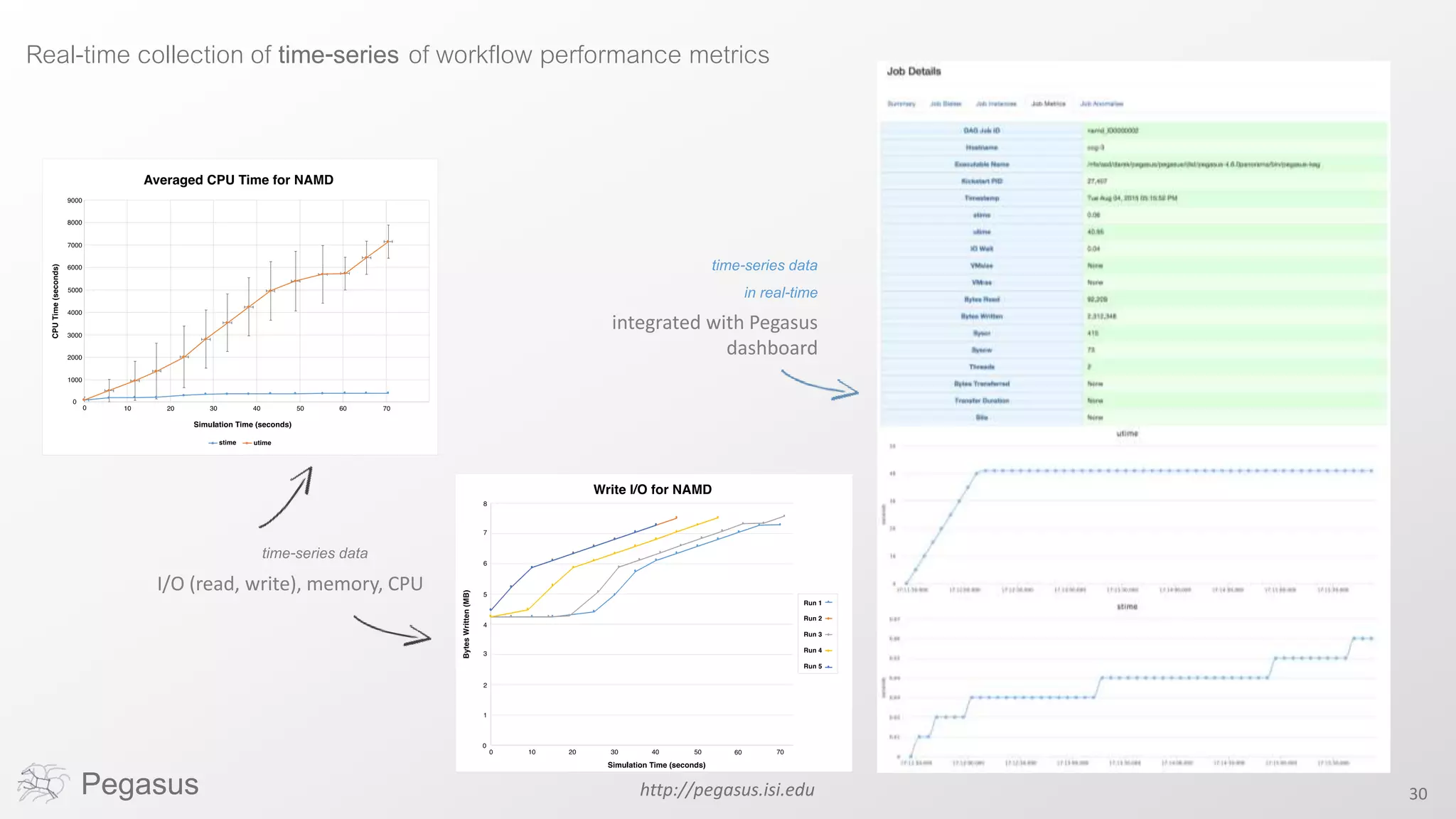 Pegasus http://pegasus.isi.edu 30
Real-time collection of time-series of workflow performance metrics
time-series data
in real-time
integrated with Pegasus
dashboard
time-series data
I/O (read, write), memory, CPU
 