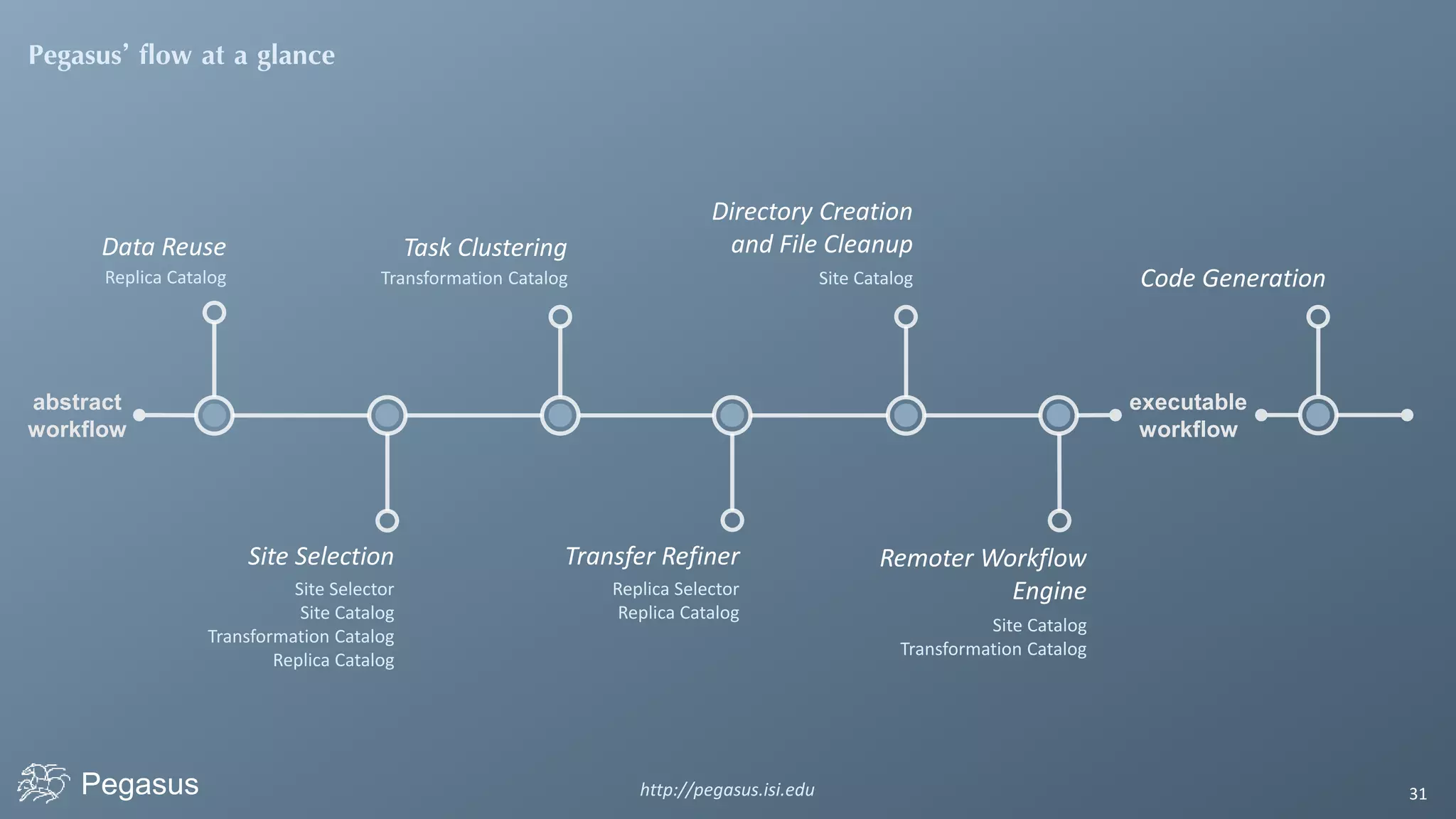 Pegasus http://pegasus.isi.edu 31
Pegasus’ flow at a glance
abstract
workflow
Data Reuse
Replica Catalog
Site Selection
Site Selector
Site Catalog
Transformation Catalog
Replica Catalog
Task Clustering
Transformation Catalog
Transfer Refiner
Replica Selector
Replica Catalog
Directory Creation
and File Cleanup
Site Catalog
Remoter Workflow
Engine
Site Catalog
Transformation Catalog
executable
workflow
Code Generation
 
