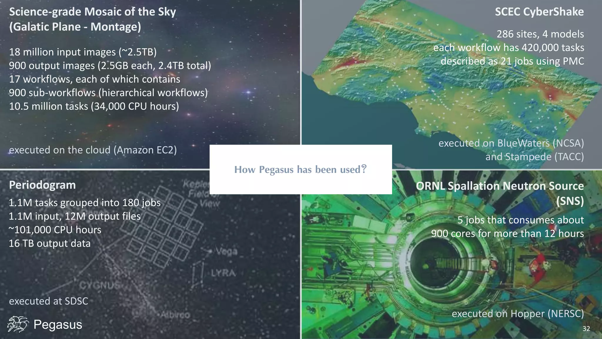 Pegasus 32
286 sites, 4 models
each workflow has 420,000 tasks
described as 21 jobs using PMC
executed on BlueWaters (NCSA)
and Stampede (TACC)
How Pegasus has been used?
5 jobs that consumes about
900 cores for more than 12 hours
executed on Hopper (NERSC)
executed on the cloud (Amazon EC2)
executed at SDSC
18 million input images (~2.5TB)
900 output images (2.5GB each, 2.4TB total)
17 workflows, each of which contains
900 sub-workflows (hierarchical workflows)
10.5 million tasks (34,000 CPU hours)
1.1M tasks grouped into 180 jobs
1.1M input, 12M output files
~101,000 CPU hours
16 TB output data
 