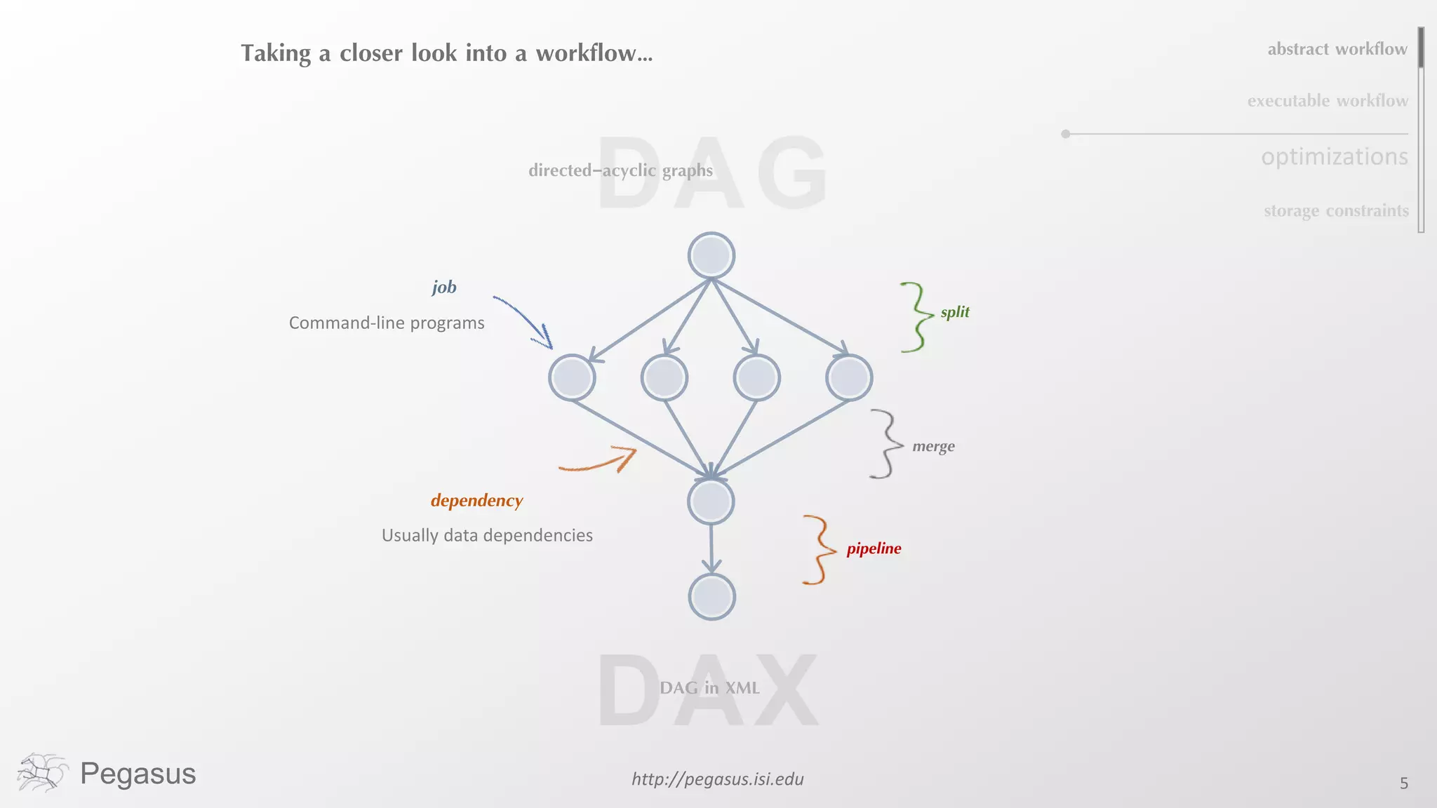 Pegasus http://pegasus.isi.edu 5
Taking a closer look into a workflow…
job
dependency
Usually data dependencies
split
merge
pipeline
Command-line programs
DAGdirected-acyclic graphs
abstract workflow
executable workflow
storage constraints
optimizations
DAG in XML
 