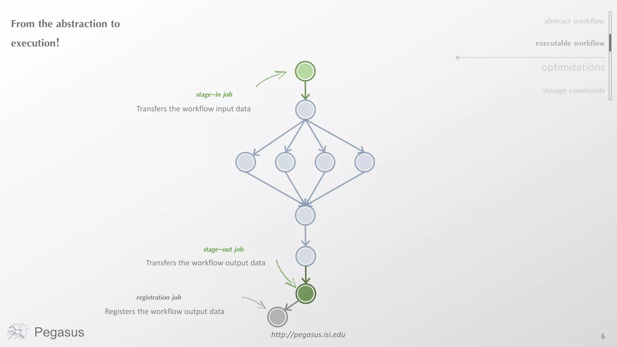 Pegasus http://pegasus.isi.edu 6
From the abstraction to
execution!
stage-in job
stage-out job
registration job
Transfers the workflow input data
Transfers the workflow output data
Registers the workflow output data
abstract workflow
executable workflow
storage constraints
optimizations
 