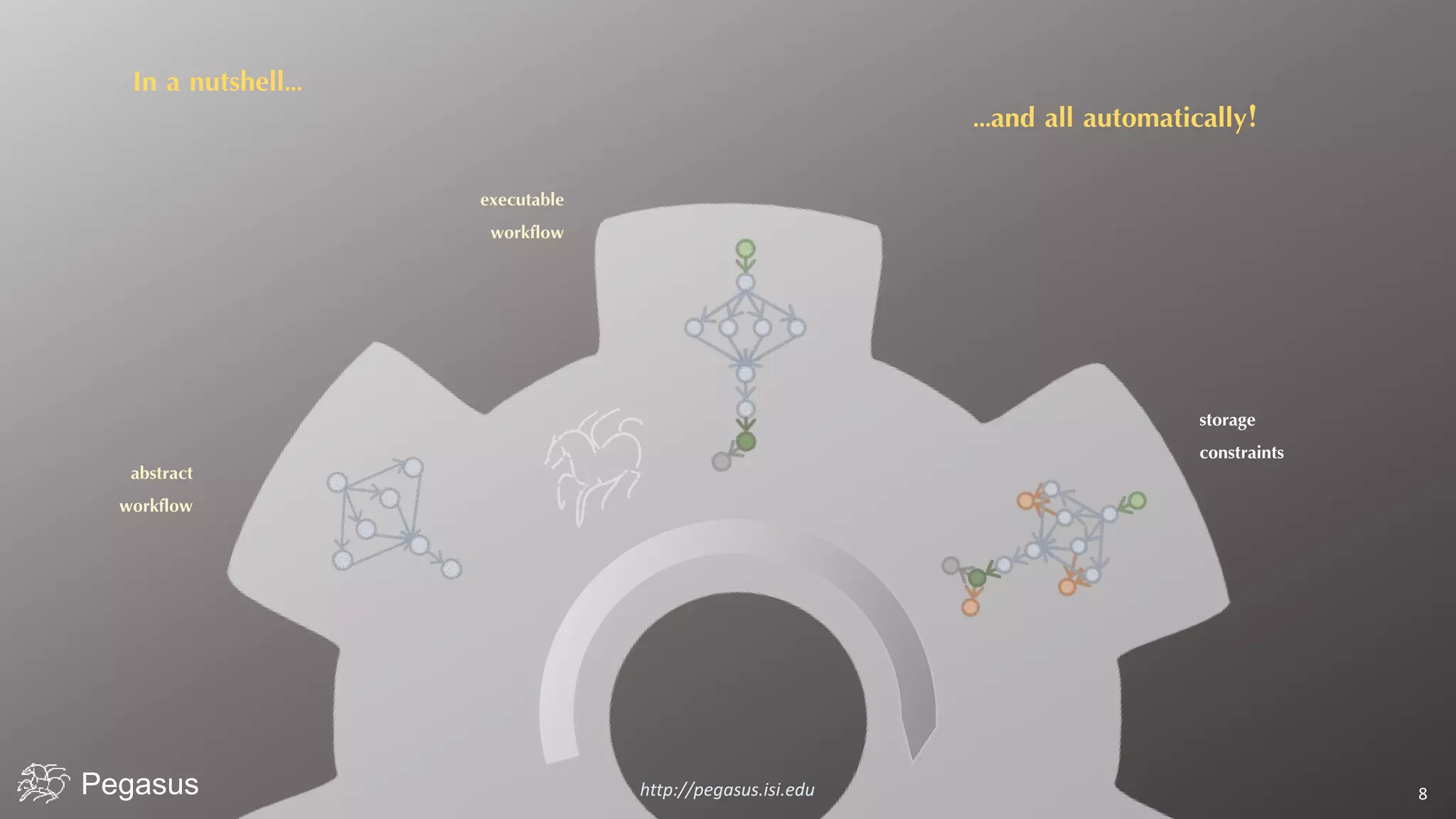 Pegasus http://pegasus.isi.edu 8
In a nutshell…
executable
workflow
abstract
workflow
storage
constraints
…and all automatically!
 
