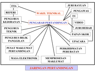 PENGARAH PERTANDINGAN
WAKIL TEKNIKAL
ITOs
REFERI
PENGURUS
KEJOHANAN
PENGURUS
TEKNIK
PENGURUS BILIK
PANGGILAN
PUSAT MAKLUMAT
PERTANDINGAN
MASA ELEKTRONIK MEMPROSESAN
MAKLUMAT
PERKHIDMATAN
PERUBATAN
UPACARA
PAPAN SKOR
JURUHEBAH
VIDEO
TV
PENGAWAS
JURI RAYUAN
JARINGAN PERTANDINGAN
 