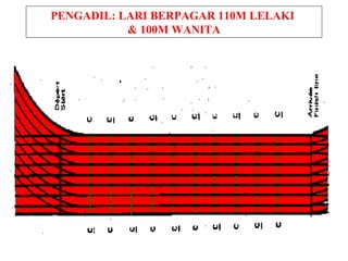 PENGADIL: LARI BERPAGAR 110M LELAKI
& 100M WANITA
 