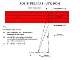 POSISI PELEPAS –UTK 100M
CHIEF MARKSMAN
Notes
The diagram is not to scale
(a) Start Recallers X and Y arealternative
positionfor the startcaller.
(b) M1 and M2 –Marksmen walk up from
assembly line behind athletics,check them,and
move off to position shown.
(c) X – Athletics on their mark.
 
