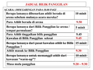 JADUAL BILIK PANGGILAN
ACARA: 100M SARINGAN PADA 10.00 PAGI
Athlit masuk ke Bilik Panggilan 9.30
Para Athlit berada di arena 9.50
Berapa lamanya dibenarkan athlit berada di
arena sebelum mulanya acara mereka?
10 minit
Berapa lamanya dari Bilik Panggilan ke arena /
tempat permulaan?
5 minit
Para Athlit tinggalkan bilik panggilan 9.45
Kawalan di Bilik Panggilan selesai 9.45
Berapa lamanya untuk memanggil athlit dari
kawasan “warm-up”?
10 minit
Berapa lamanya dari pusat kawalan athlit ke Bilik
Panggilan ?
15 minit
Masa mula panggilan 9.20 – 9.30
 