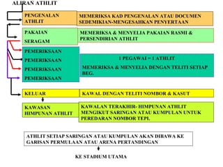 ALIRAN ATHLIT
MEMERIKSA KAD PENGENALAN ATAU DOCUMEN
SEDEMIKIAN-MENGESAHKAN PENYERTAAN
PENGENALAN
ATHLIT
PAKAIAN
SERAGAM
MEMERIKSA & MENYELIA PAKAIAN RASMI &
PERSENDIRIAN ATHLIT
PEMERIKSAAN
PEMERIKSAAN
PEMERIKSAAN
PEMERIKSAAN
1 PEGAWAI = 1 ATHLIT
MEMERIKSA & MENYELIA DENGAN TELITI SETIAP
BEG.
KELUAR KAWAL DENGAN TELITI NOMBOR & KASUT
KAWASAN
HIMPUNAN ATHLIT
KAWALAN TERAKHIR- HIMPUNAN ATHLIT
MENGIKUT SARINGAN ATAU KUMPULAN UNTUK
PEREDARAN NOMBOR TEPI.
ATHLIT SETIAP SARINGAN ATAU KUMPULAN AKAN DIBAWA KE
GARISAN PERMULAAN ATAU ARENA PERTANDINGAN
KE STADIUM UTAMA
 