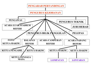 PENGARAH PERTANDINGAN
PENGURUS KEJOHANAN
FOTO
KETUA HAKIM
PENGURUS TEKNIK
JURUHEBAH
PENGURUS BILIK PANGGILAN
ACARA CAMPURAN
REFERI
BALAPAN
REFERI
ACARA PADANG
REFERI
PELEPAS
ACARA LUAR STADIUM
REFERI
KETUA HAKIMKETUA HAKIMKETUA HAKIM
LONTARANLOMPATAN
KETUA PENGADIL
KETUA PENJAGA
MASA
PENGAWAS
 