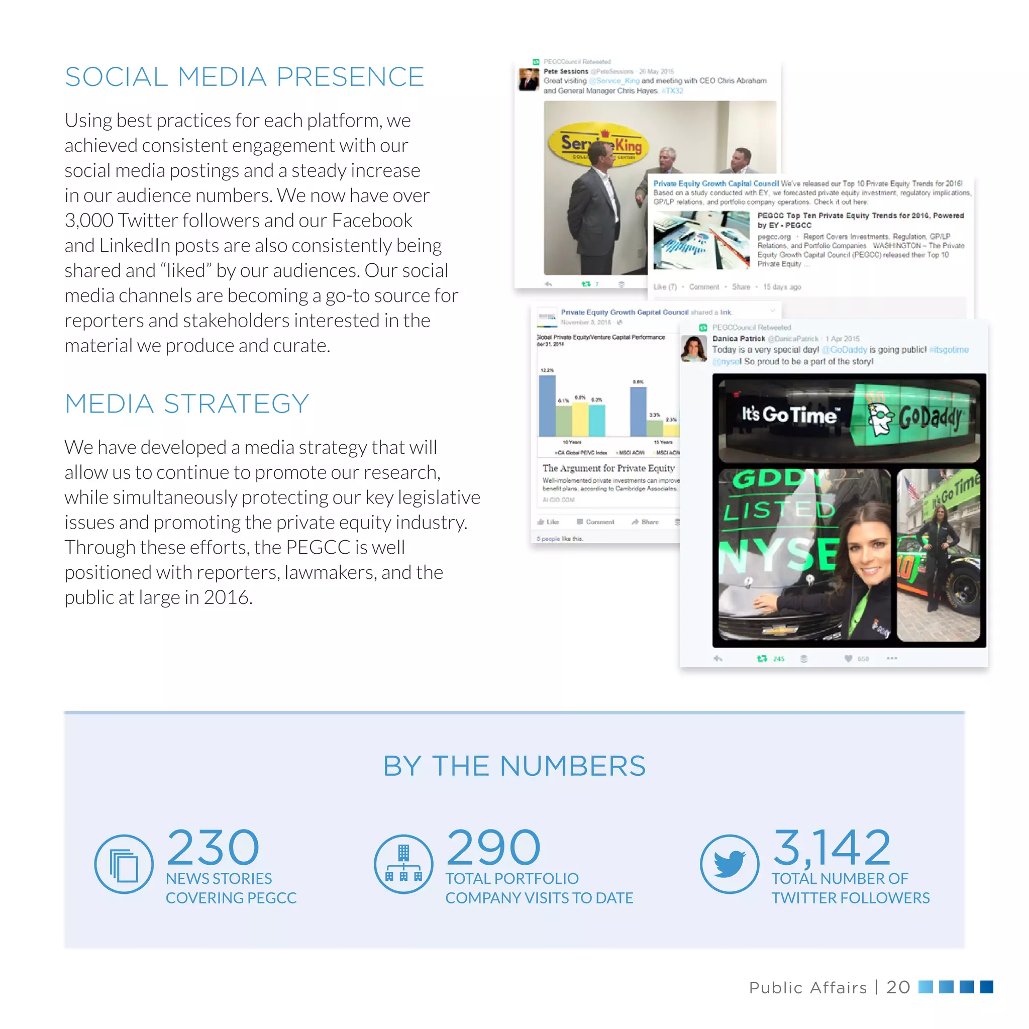 Public Affairs | 20
SOCIAL MEDIA PRESENCE
Using best practices for each platform, we
achieved consistent engagement with our
social media postings and a steady increase
in our audience numbers. We now have over
3,000 Twitter followers and our Facebook
and LinkedIn posts are also consistently being
shared and “liked” by our audiences. Our social
media channels are becoming a go-to source for
reporters and stakeholders interested in the
material we produce and curate.
MEDIA STRATEGY
We have developed a media strategy that will
allow us to continue to promote our research,
while simultaneously protecting our key legislative
issues and promoting the private equity industry.
Through these efforts, the PEGCC is well
positioned with reporters, lawmakers, and the
public at large in 2016.
230NEWS STORIES
COVERING PEGCC
290TOTAL PORTFOLIO
COMPANY VISITS TO DATE
3,142TOTAL NUMBER OF
TWITTER FOLLOWERS
BY THE NUMBERS
 