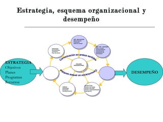 Estrategia, esquema organizacional y desempeño ESTRATEGIA Objetivos Planes Programas Recursos DESEMPEÑO SIST. MOTIVACIÓN Remuneración Promoción Estilo de mando SIST. INF. Y DECISIÓN Plan y control Presupuestación Comunicación Evaluación del Desempeño PERSONAS Reclutamiento Formación Plan de carrera ESQUEMA  ORGANIZACIONAL TAREAS Flexibilidad Diversidad Interdependencia ESTRUCTURA División del trabajo División del poder División responsabilidades Organigrama Comunicación en ambos sentidos Comunicación en ambos sentidos 