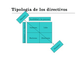 Tipología de los directivos Autócrata Líder Burócrata Demócrata Directivo Permisivo Sensibilidad a los objetivos Sensibilidad a las personas 