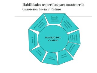 Habilidades requeridas para mantener la transición hacia el futuro MANEJO DEL CAMBIO Desarrollar  habilidades contextuales Habilidades de Administración a distancia Utilizar las TICs para  impulsar el cambio Mantener la complejidad Gerencia  proactiva Liderazgo y  visión Saber leer el entorno Manejo de  recursos humanos Promover creatividad, aprendizaje  e innovación 