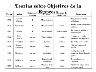 Teorías sobre Objetivos de la Empresa Fecha Autor Numero de Actores Proceso Numero de Objetivos Paradigma 1900 Teoría Clásica 1 Maximización 1 Maximización de la utilidades 1952 Papandreou 1 Maximización varios Tantos objetivos cuantos públicos 1963 Simon 1 Satisfacción restricciones La empresa satisface restricciones 1964 Cyert March varios Negociación varios Se negocia el poder mediante los objetivos 1973 Georgiou varios Lucha variable La lucha por el poder 1977 Crozier Friedberg varios Juego varios Sistema concreto de acción 1979 Mintzberg varios Coalición varios Configuración de objetivos: Equilibrio del poder 1985 Sallenave varios Depende del sombrero varios Jerarquía de los Objetivos 1993 Sallenave varios Depende de la tribu varios Afiliación a una tribu organizacional 