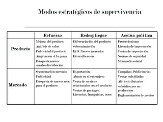 Modos estratégicos de supervivencia Refuerzo Redespliegue Acción política Producto Mejora  del producto Análisis de valor Publicidad d producto Ampliación  d la gama Búsqueda nuevos canales distribución Diferenciación del producto Subcontratación I&D: Nuevos mercados Diversificación Proteccionismo Licencia de importación Cuotas de importación Normas de seguridad Monopolio estatal Mercado Segmentación mercado Publicidad Búsqueda de nuevos usos para el producto Exportación Abasto en el extranjero Venta de servicios relacionados con el producto Ventas de packages:  Licencias, franquicias, otros Campañas Publicitarias Ventas subsidiadas Alivios tributarios Subsidios por no producción Reglamentación de precios 