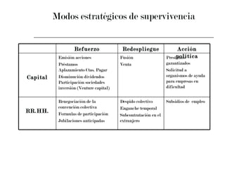 Modos estratégicos de supervivencia Refuerzo Redespliegue Acción política Capital Emisión acciones Préstamos  Aplazamiento Ctas. Pagar Disminución dividendos Participación sociedades inversión (Venture capital)  Fusión Venta Prestamos garantizados  Solicitud a organismos de ayuda para empresas en dificultad RR.HH. Renegociación de la convención colectiva Formulas de participación Jubilaciones anticipadas Despido colectivo Enganche temporal Subcontratación en el extranjero Subsidios de  empleo 