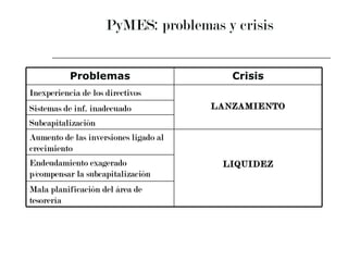 PyMES: problemas y crisis  Problemas Crisis Inexperiencia de los directivos LANZAMIENTO Sistemas de inf. inadecuado Subcapitalización Aumento de las inversiones ligado al crecimiento LIQUIDEZ Endeudamiento exagerado p/compensar la subcapitalización Mala planificación del área de  tesorería  