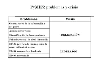 PyMES: problemas y crisis  Problemas Crisis Concentración de la información y del poder DELEGACIÓN Aumento de personal Diversificación de las operaciones Falta de personal de nivel intermedio El GG. percibe a la empresa como la consecución de sí mismo LIDERAZGO El GG. no escucha a los demás El GG. no controla 