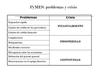 PyMES: problemas y crisis  Problemas Crisis Expansión rápida FINANCIAMIENTO Limites de crédito de los proveedores Limites de crédito bancario Complacencia PROSPERIDAD Relajamiento Dividendos excesivos Divergencia entre los accionistas CONTINUIDAD Defunción del gerente general Desavenencias en el equipo directivo 